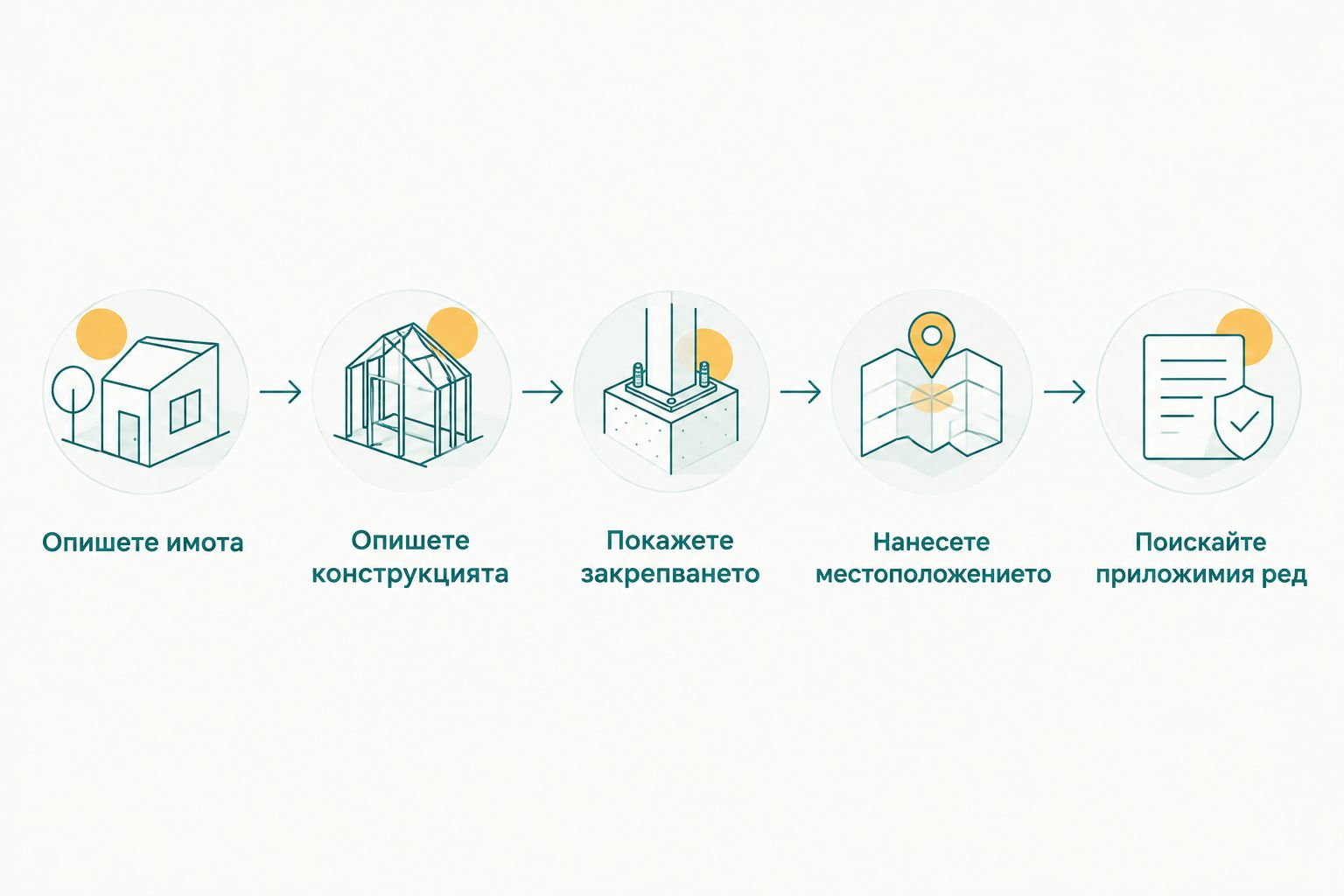Последователност за подготовка на запитване до общината преди поставяне на пергола.