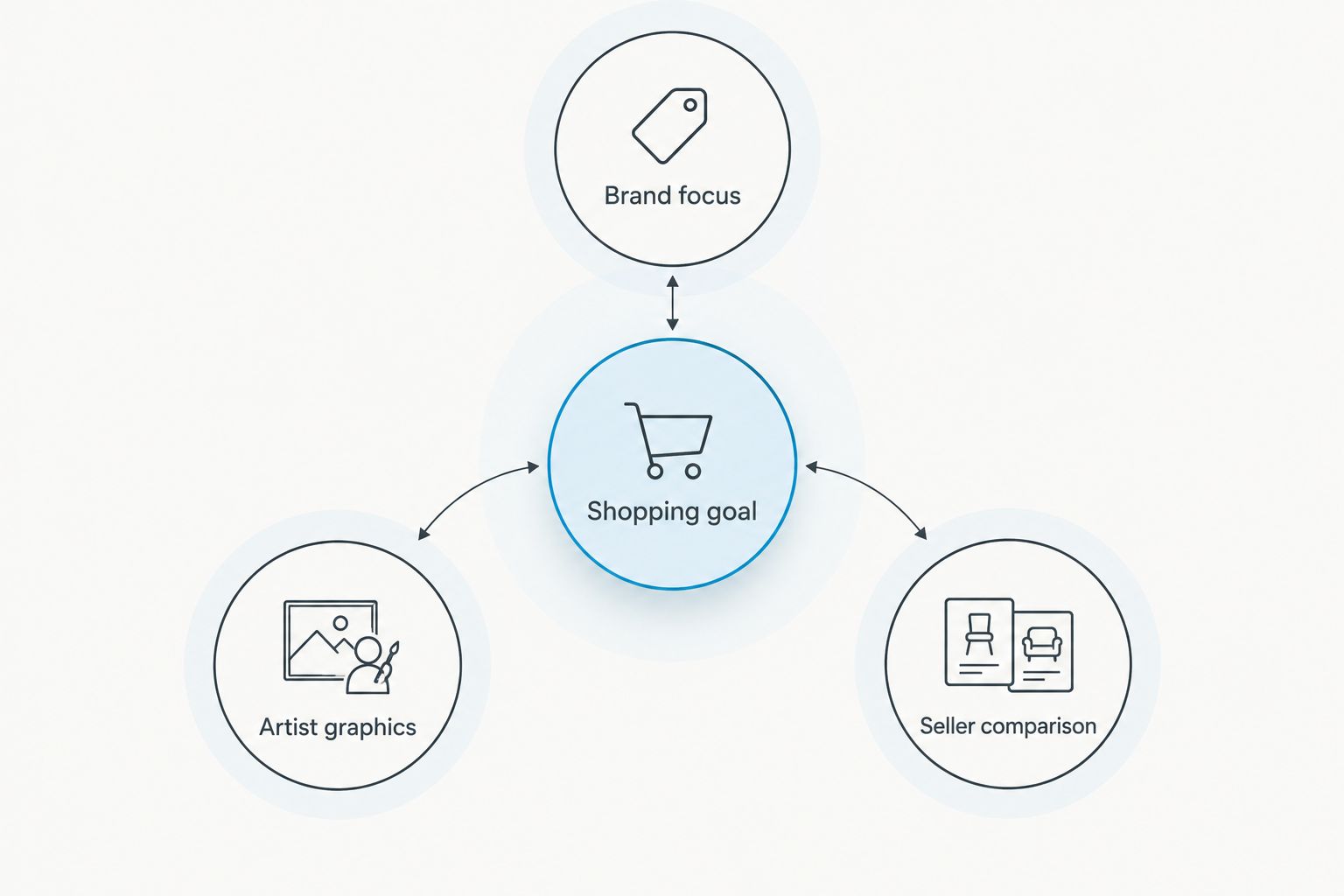Three shopping routes: brand focus, artist graphics, and seller comparison