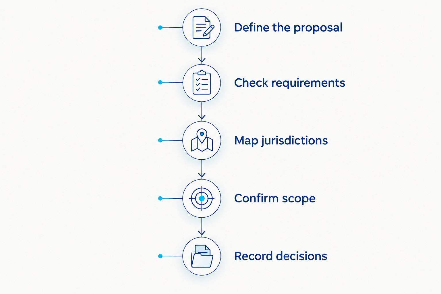 Traffic-review roadmap from defining the proposal through recording submission decisions
