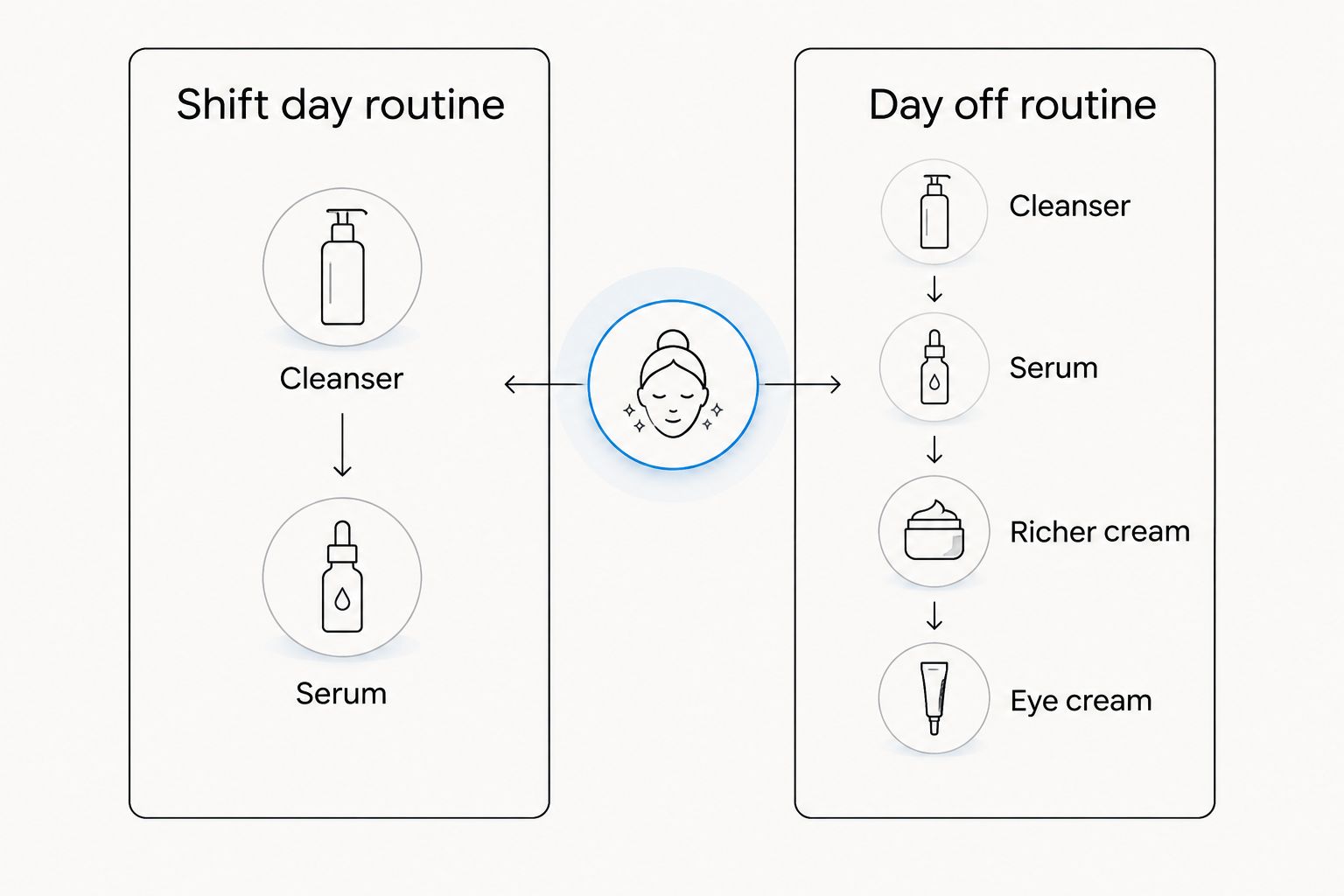 Comparison of a shift-day skincare routine versus a day-off routine