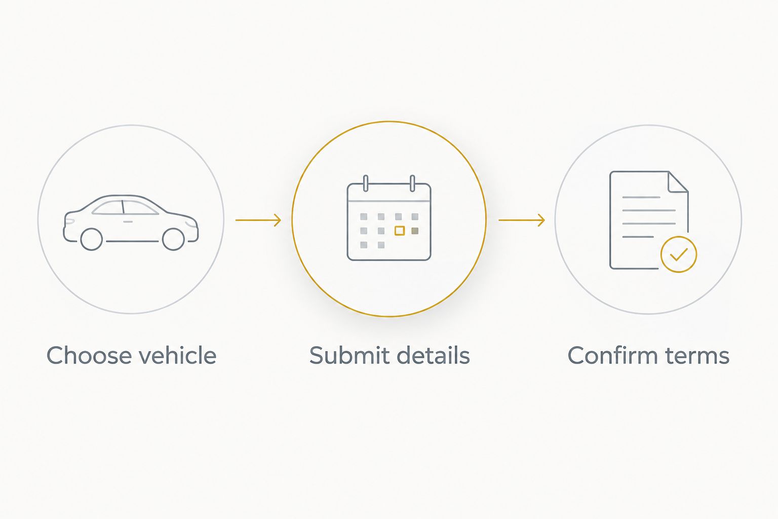 Three rental planning stages: choose vehicle, submit details, and confirm terms