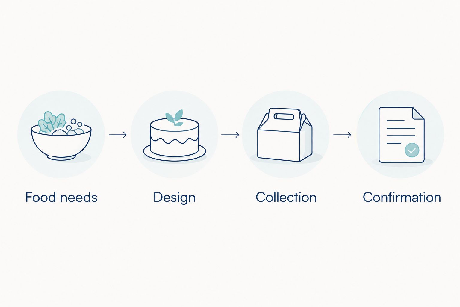 Four stages of a cake request: food needs, design, collection, and confirmation.