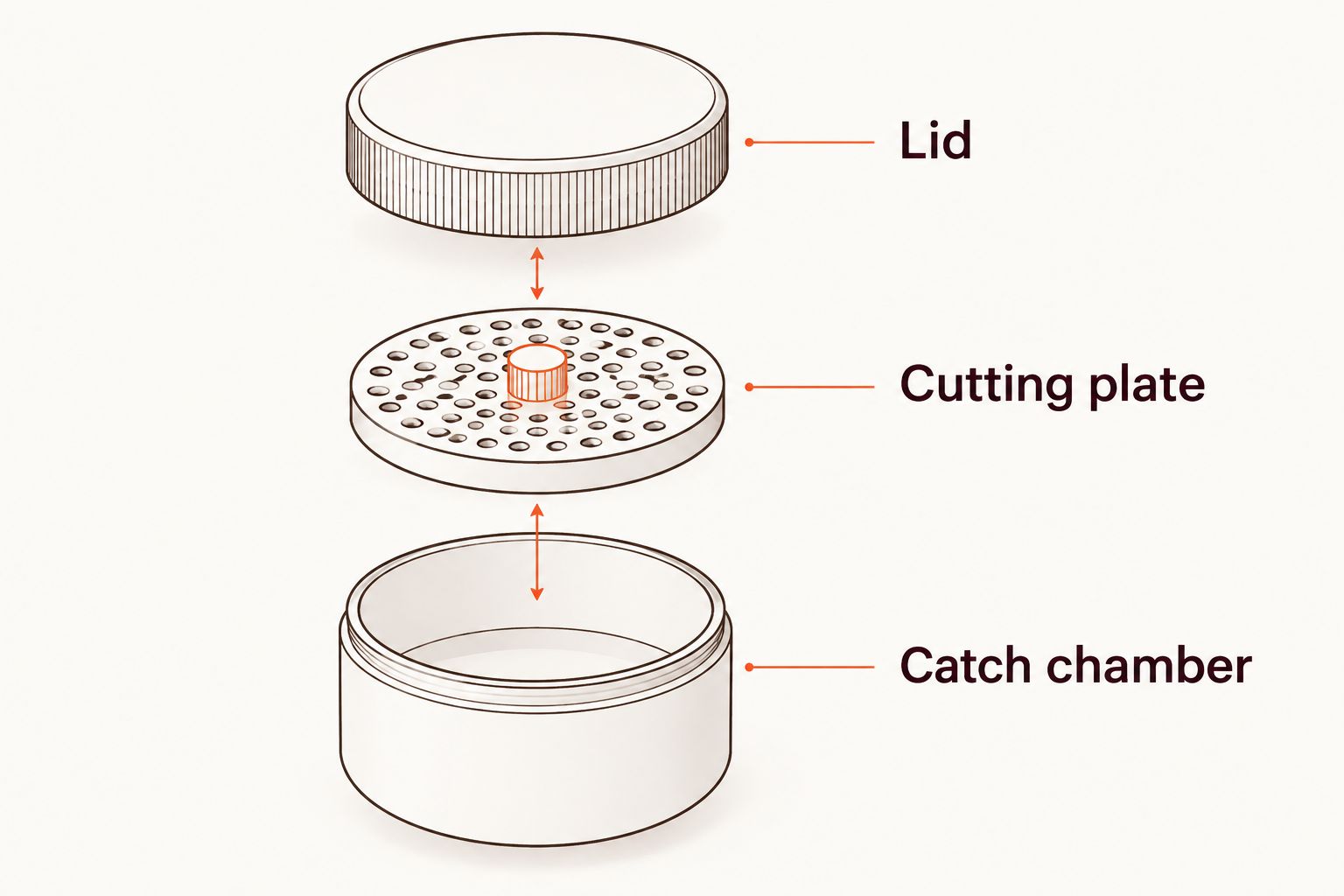 Exploded diagram of a standard grinder showing the lid, cutting plate, and catch chamber