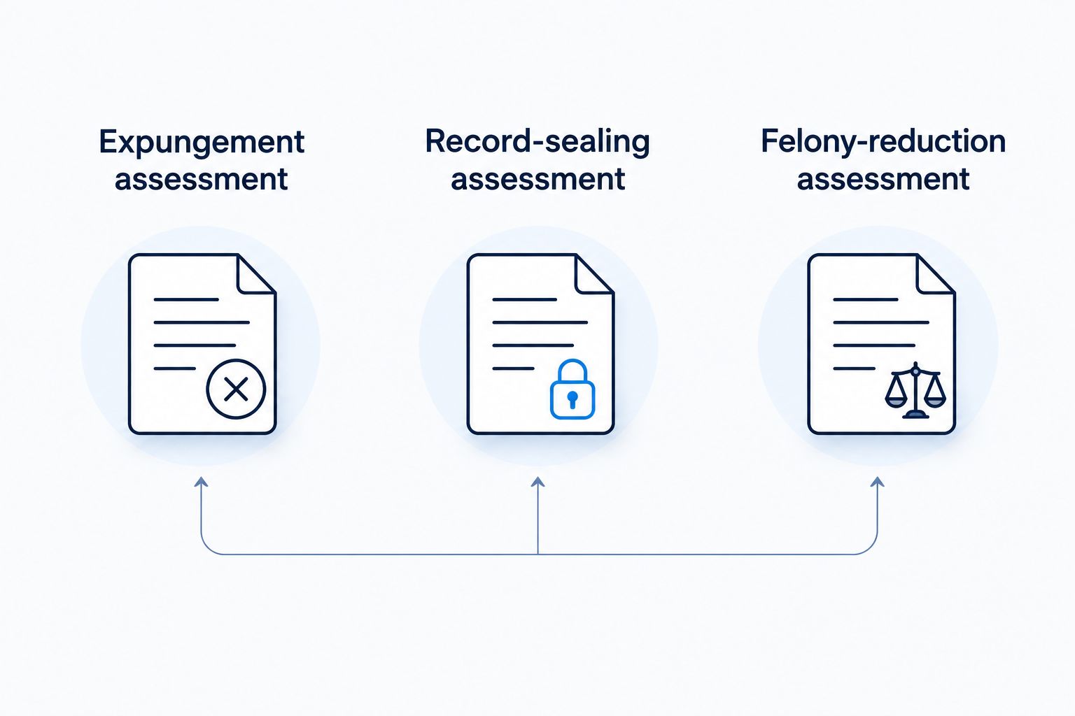 Three distinct assessment options: expungement, record sealing, and felony reduction.