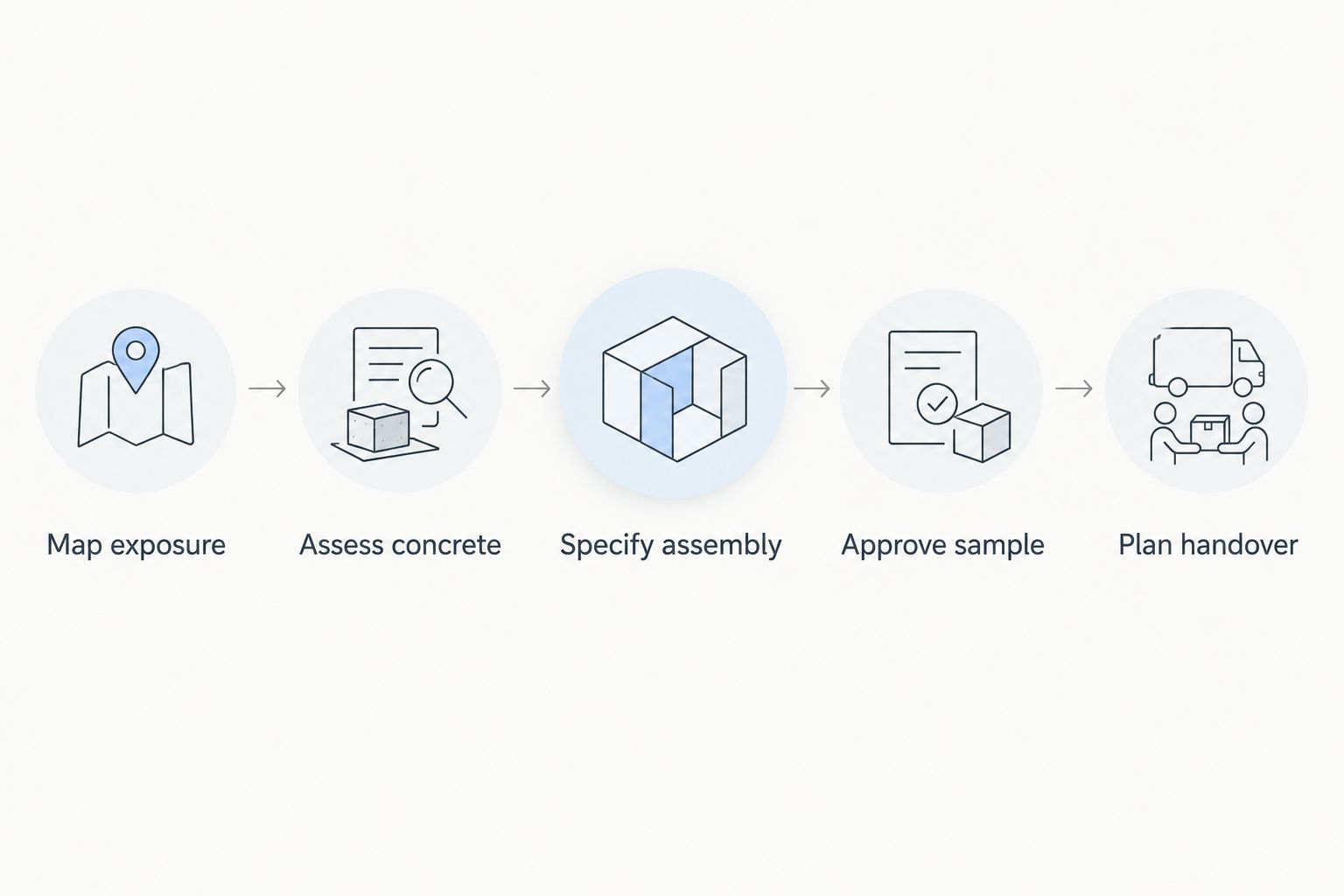 Floor specification sequence from mapping exposure through planning handover