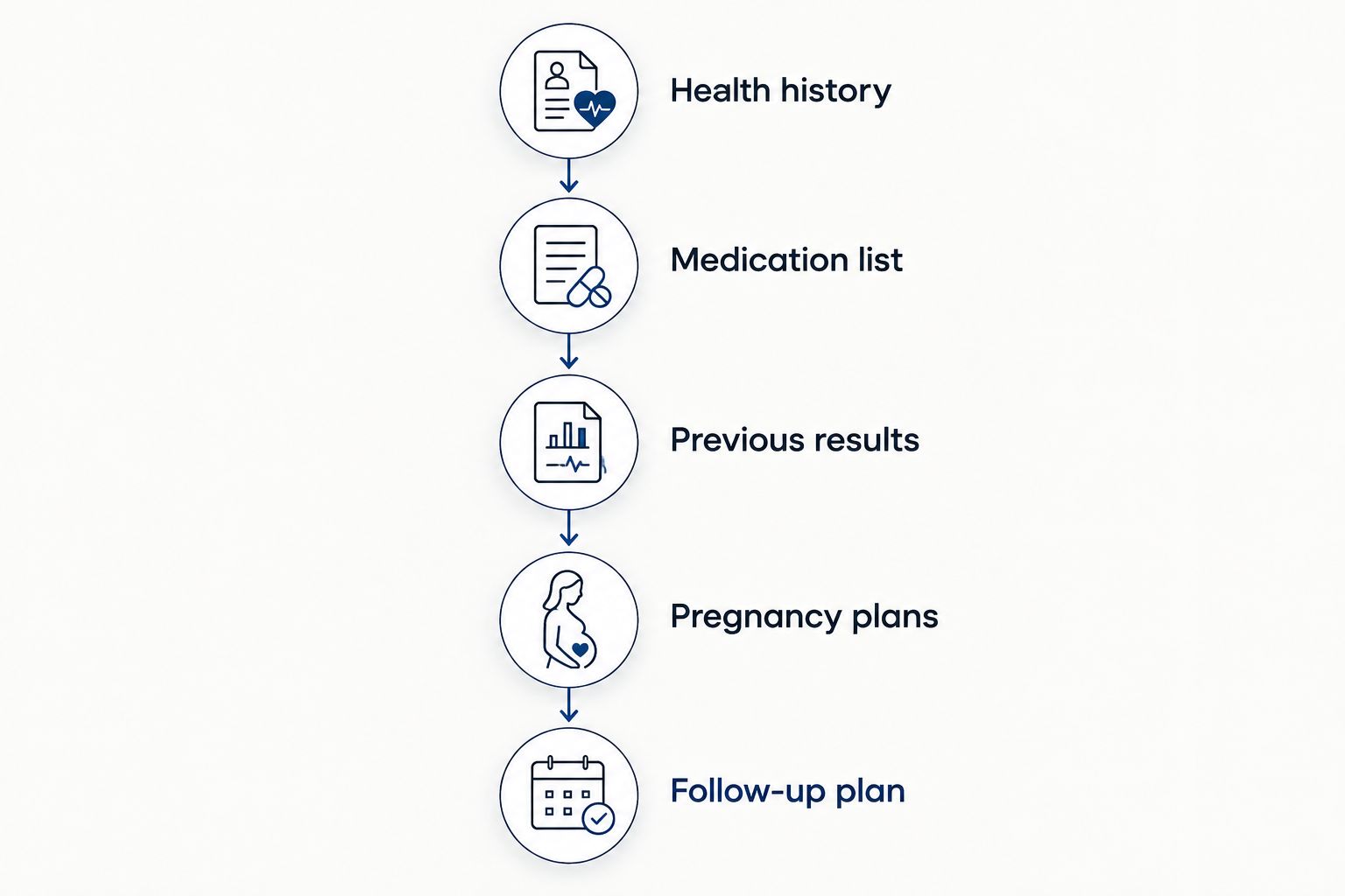 Five preparation steps for a laboratory review before medical weight-loss treatment