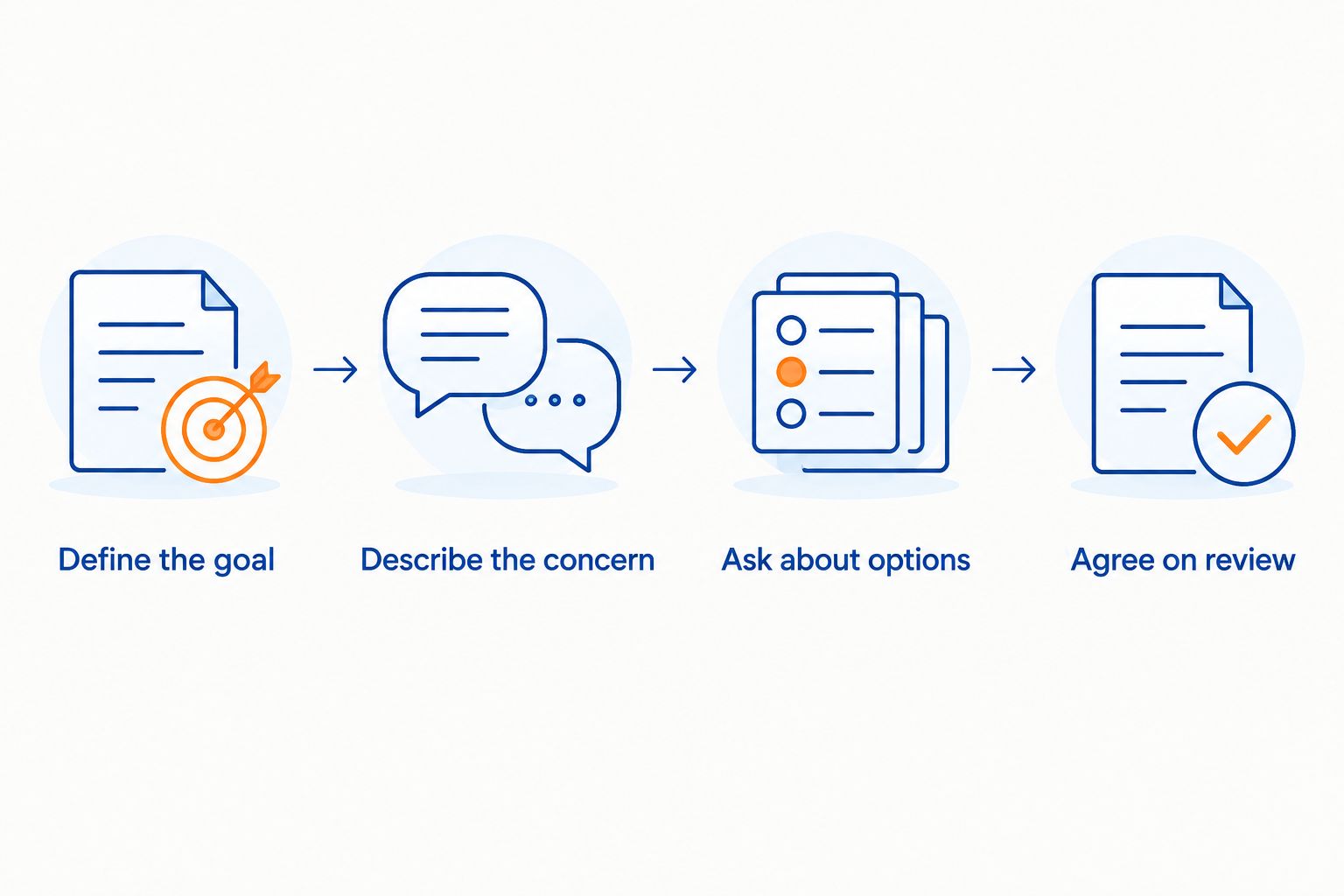 Four steps for discussing an athletic concern and deciding whether assessment is appropriate.