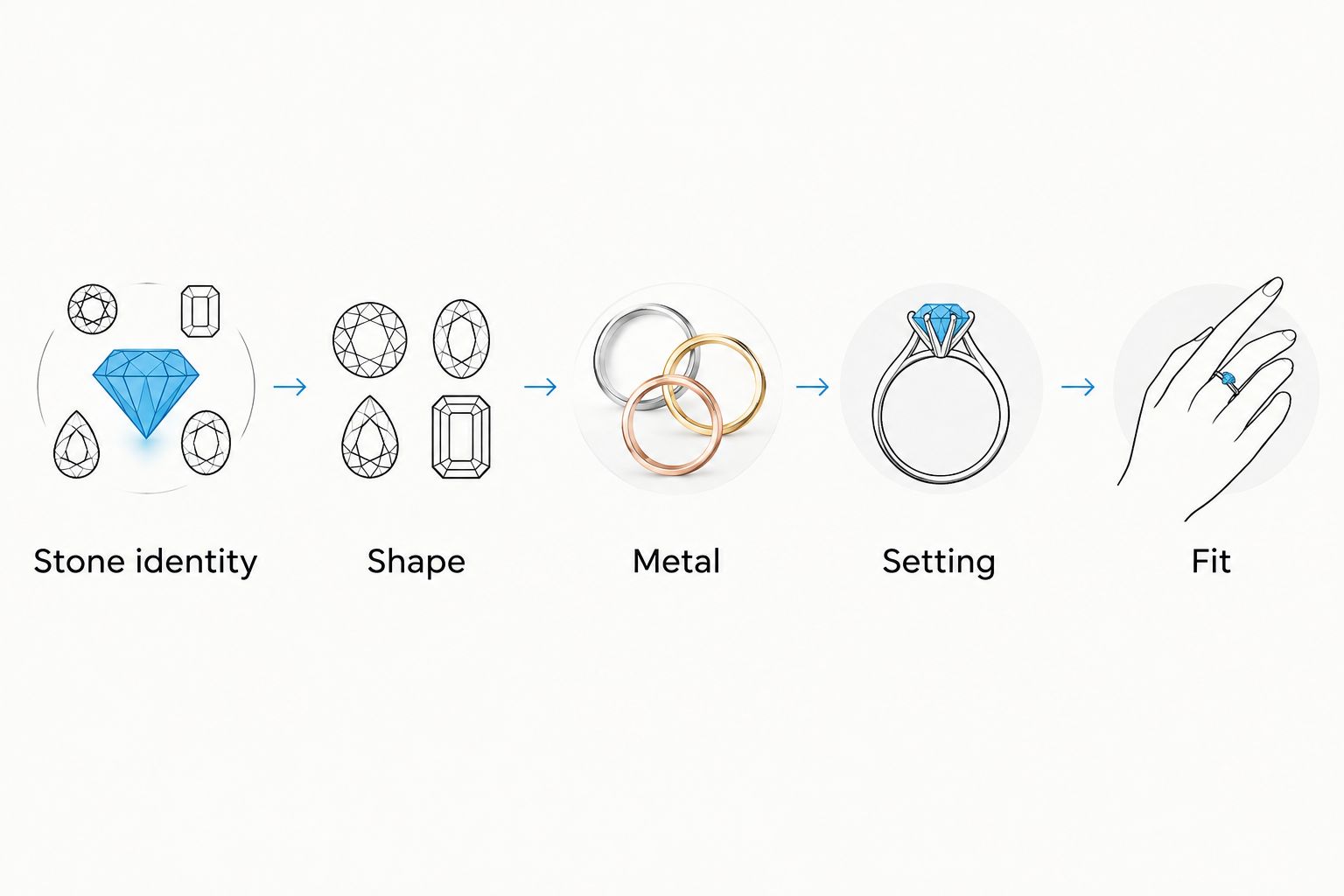 Ring-buying checklist covering stone identity, shape, metal, setting and fit