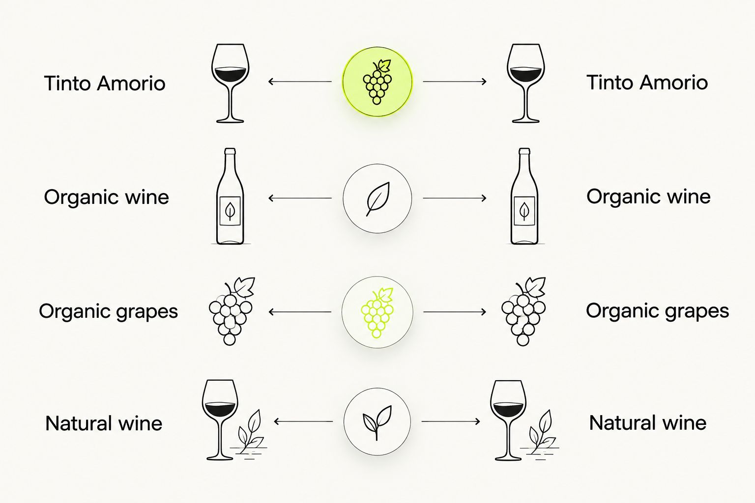 Four wine sourcing options arranged for comparison