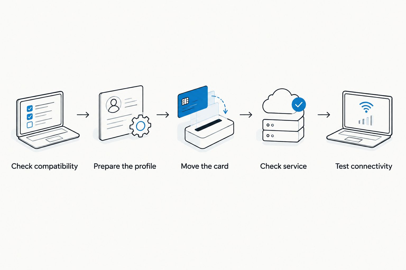 Sequence for checking compatibility, moving an adapter and testing service on the receiving phone