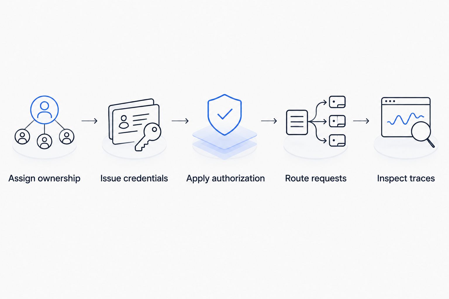 Credential lifecycle from ownership and issuance through authorization, routing, and trace inspection