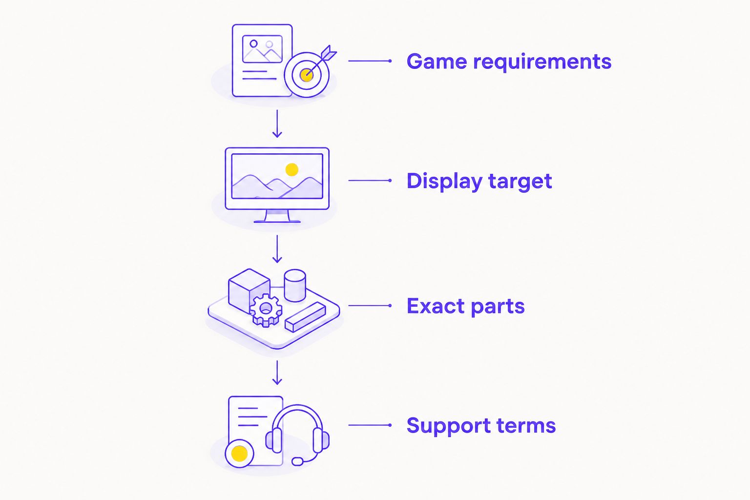 Four checks for comparing gaming PC purchases: games, display, exact parts and support terms