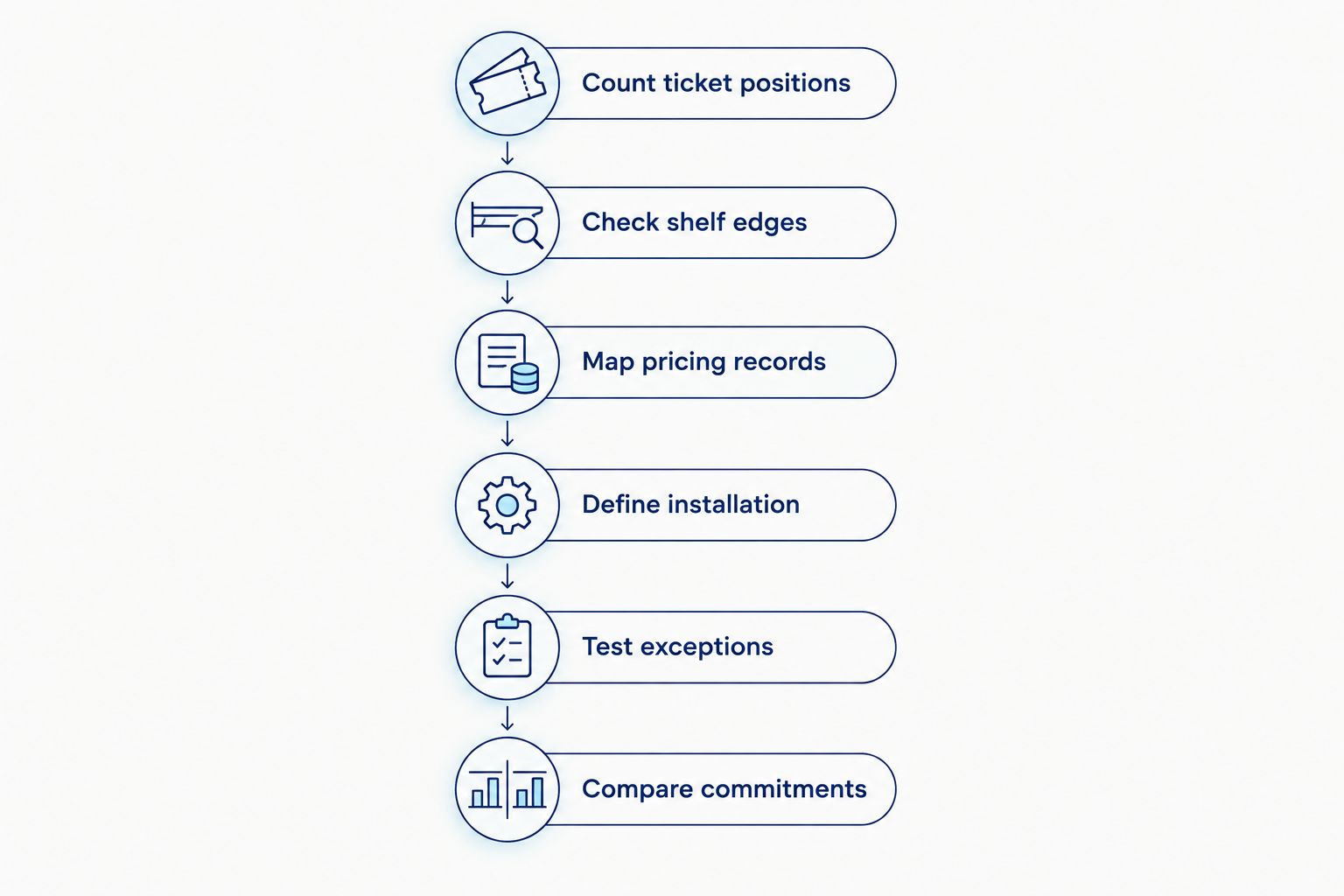 Six purchasing steps from counting ticket positions to comparing electronic shelf label commitments