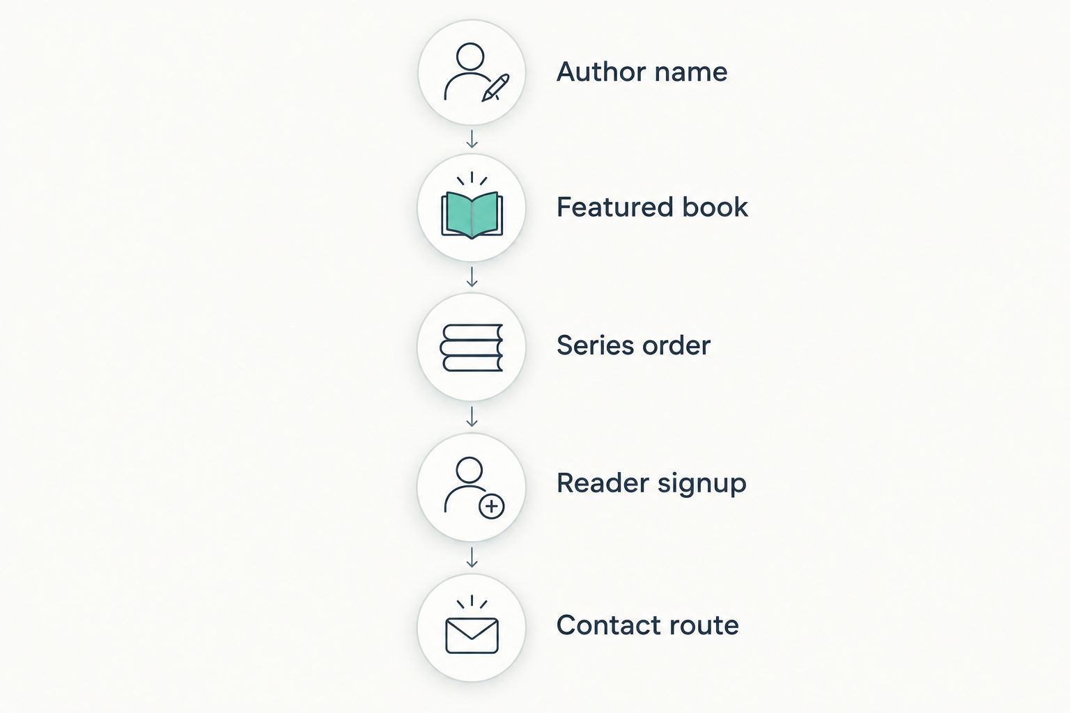 Homepage sequence from author identity to book discovery, reader signup, and contact
