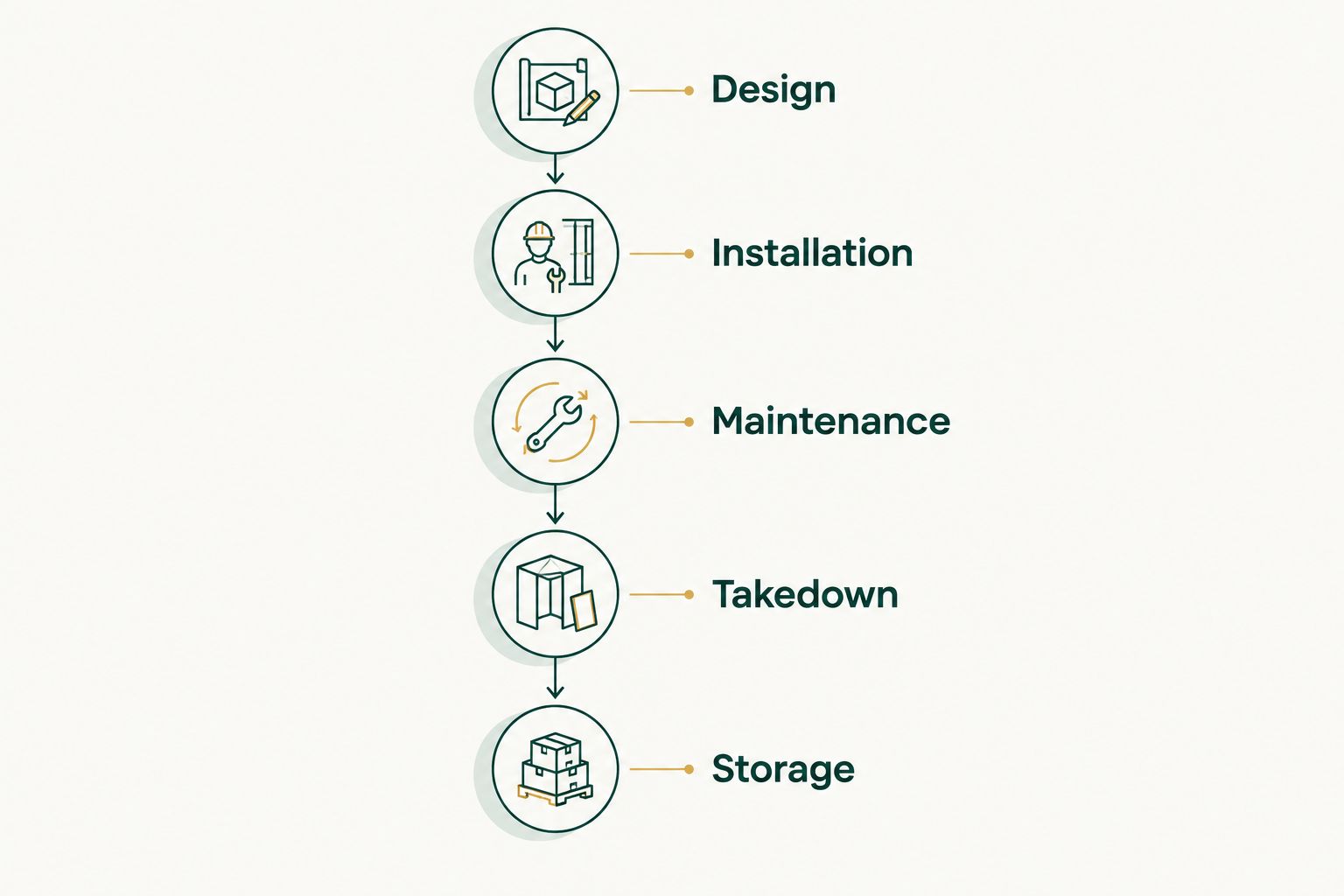 Five service stages from lighting design through installation, maintenance, takedown, and storage.