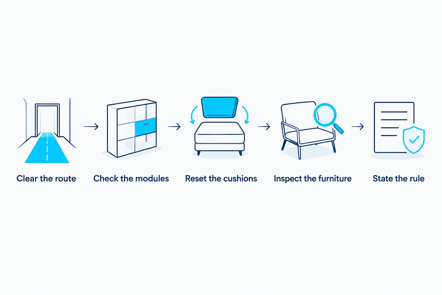 Five checks covering clear space, modules, cushions, furniture condition, and household rules