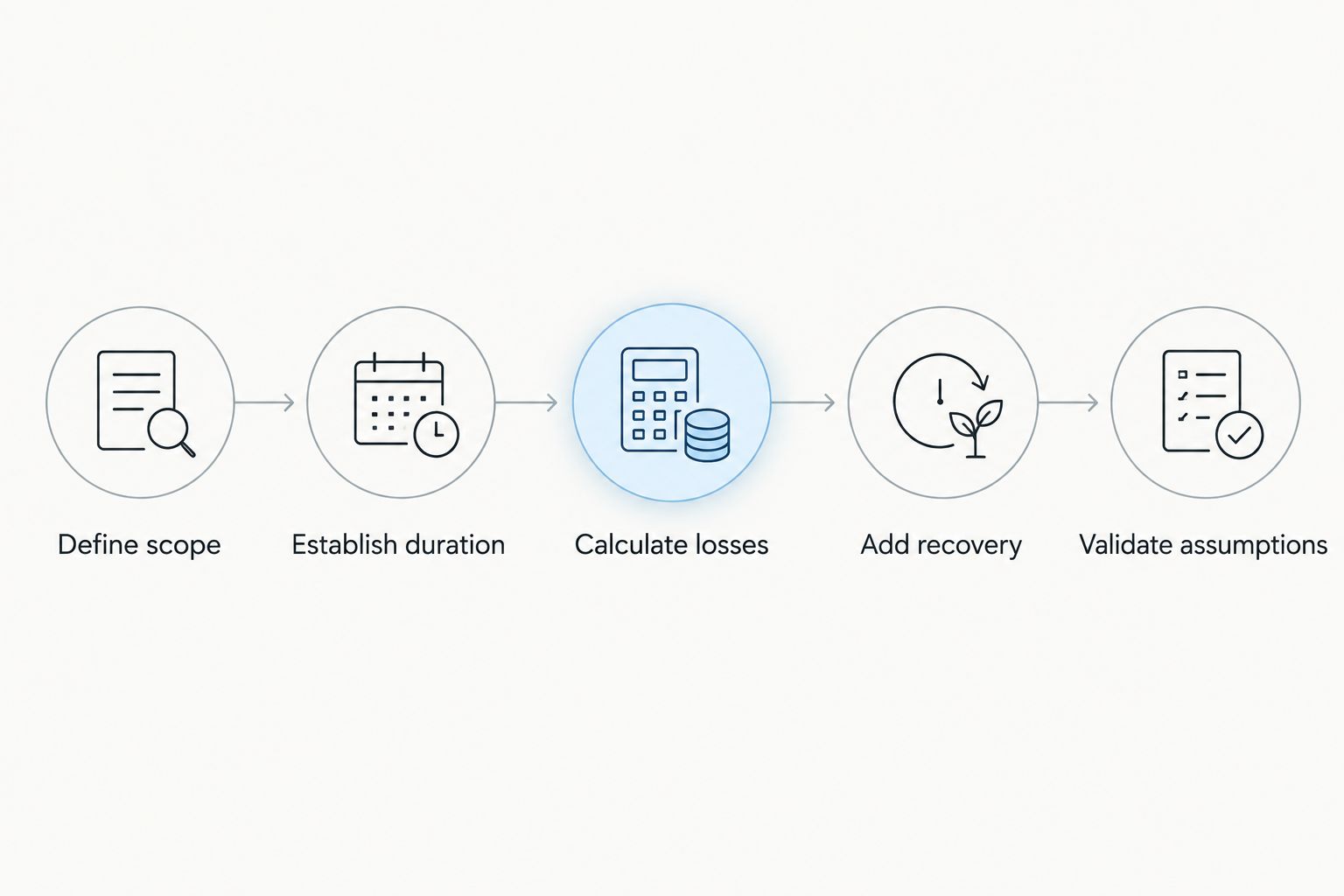 Five steps for estimating downtime losses from a vulnerable business service
