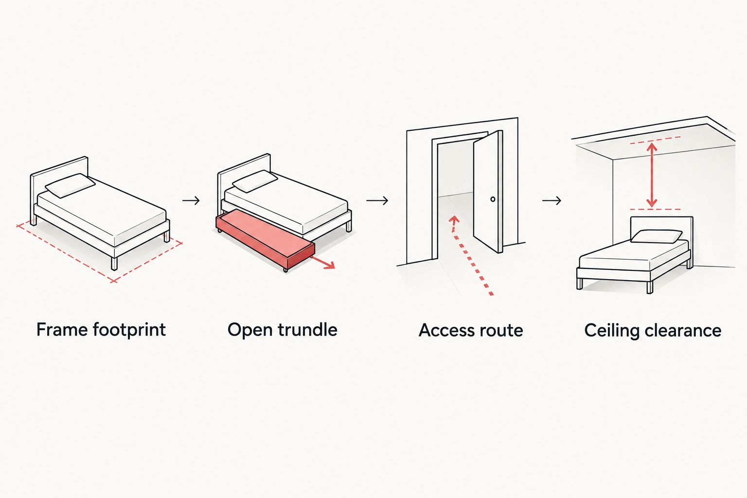 Four room checks covering the frame, open trundle, access route, and ceiling clearance