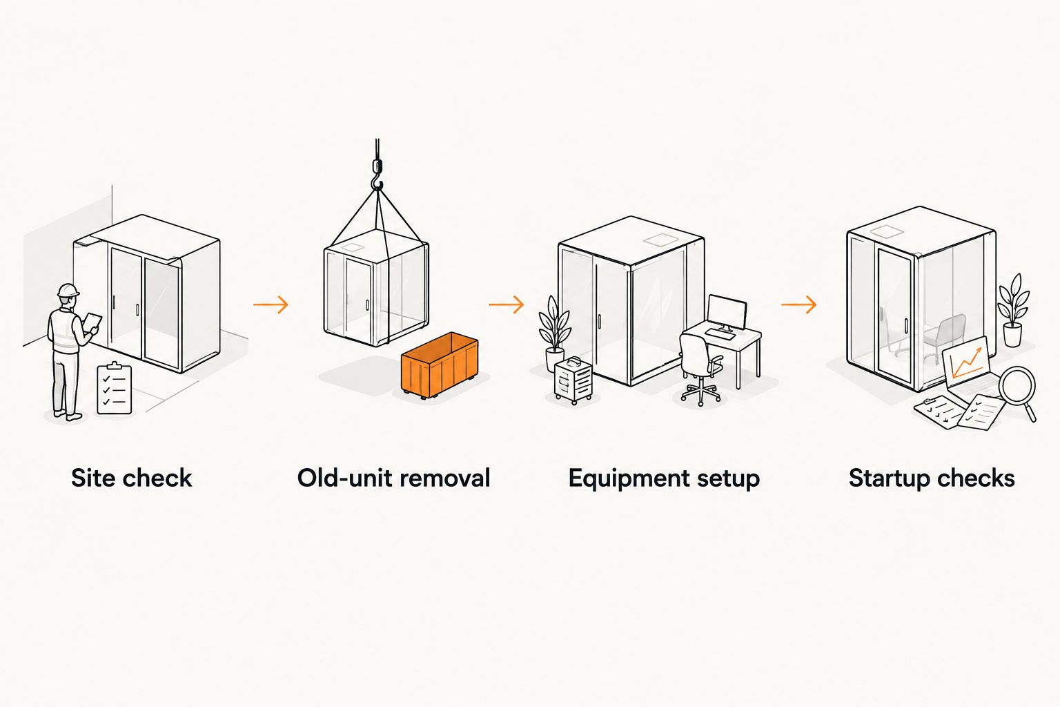 Installation stages from site check through equipment setup and startup checks