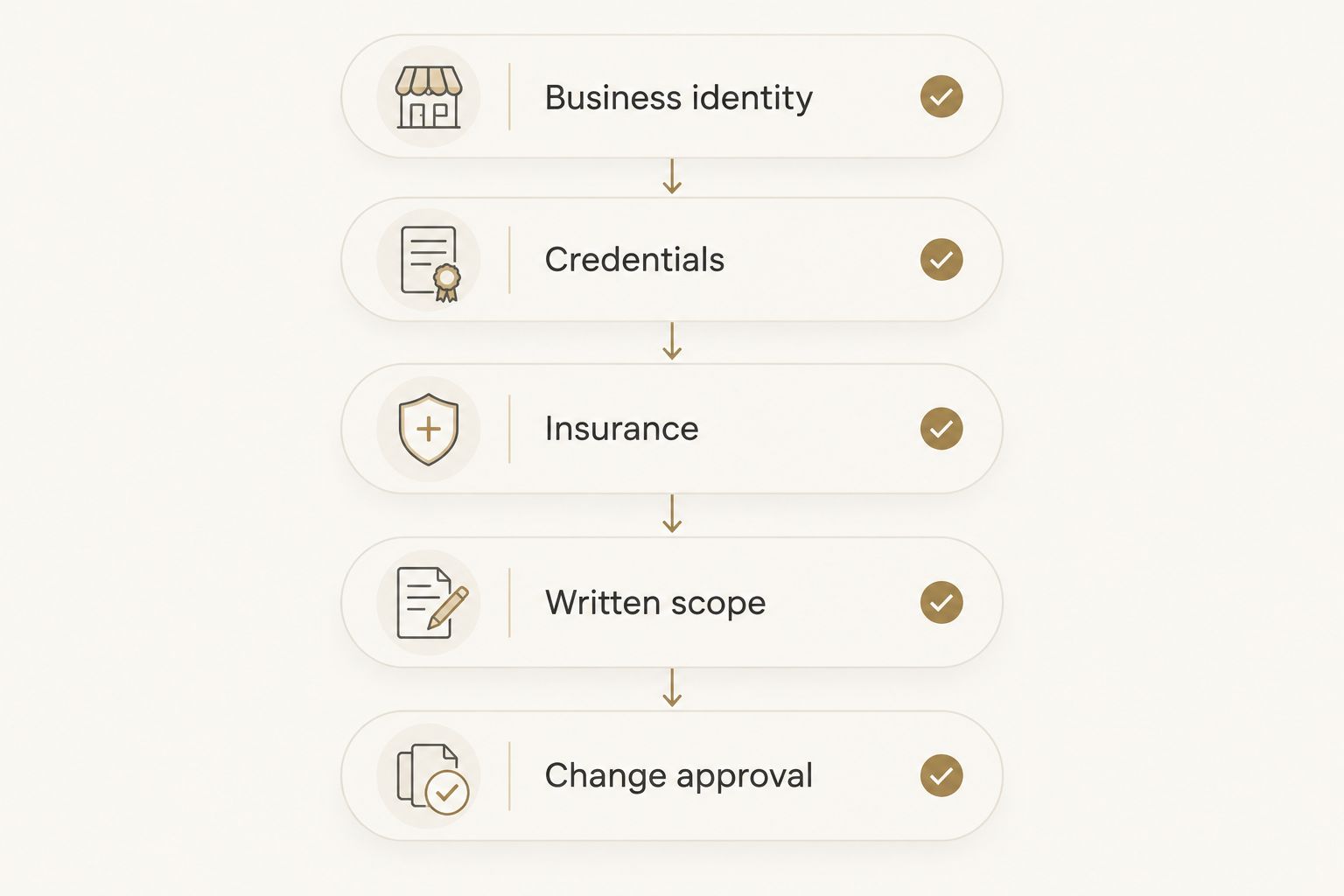 Five contractor checks covering identity, credentials, insurance, scope, and change approval