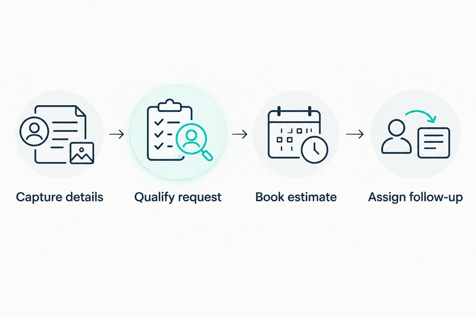 Intake sequence from capturing customer details to assigning follow-up