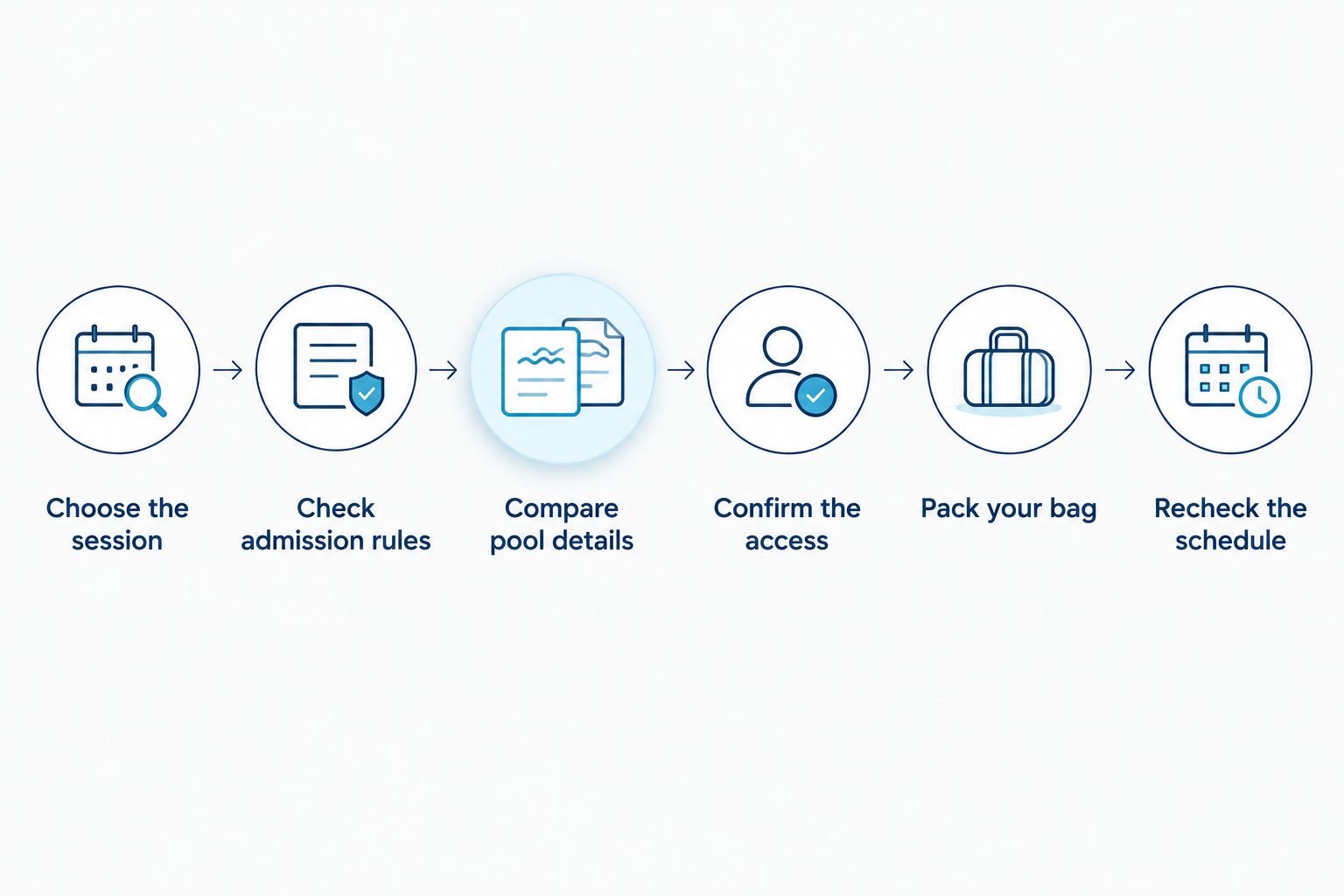 Six checks for a family swim, from choosing the session to rechecking the schedule
