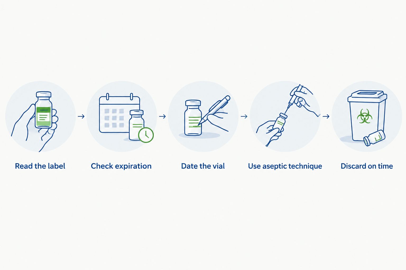 Sequence for checking, dating, handling and discarding an opened bacteriostatic water vial