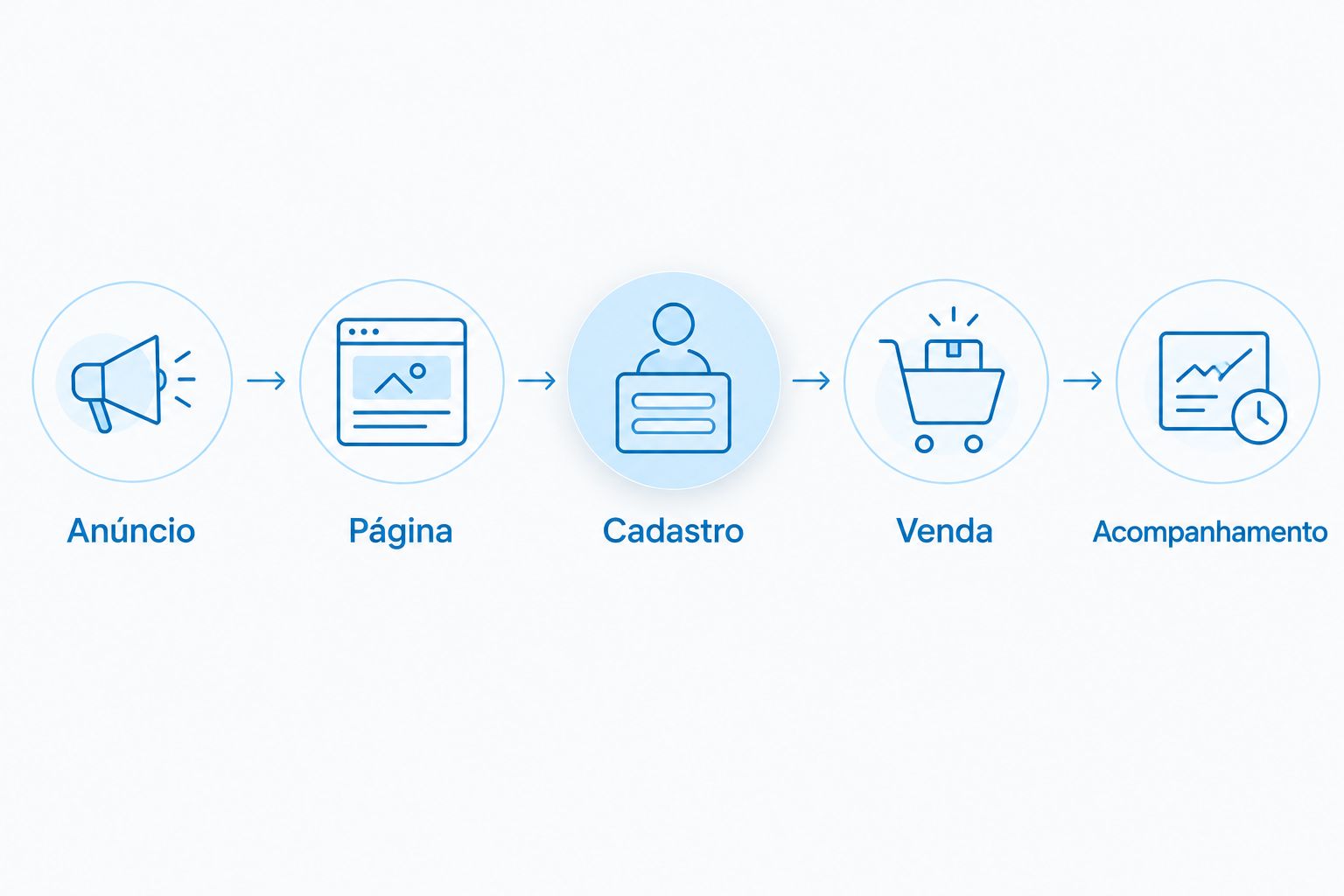 Sequência de anúncio, página, cadastro, venda e acompanhamento do comprador.