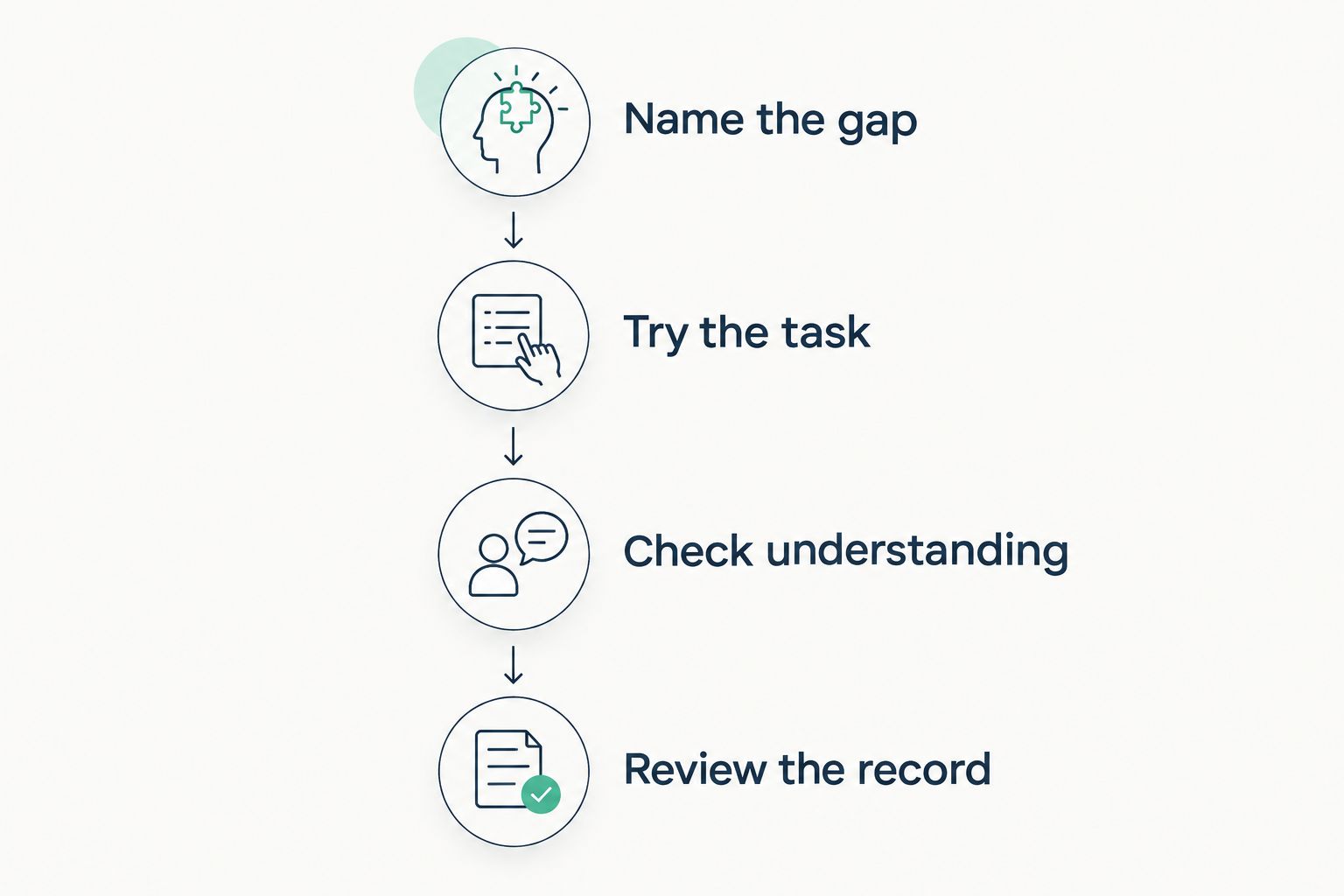 Four steps for choosing math support, from naming the gap to reviewing the learning record