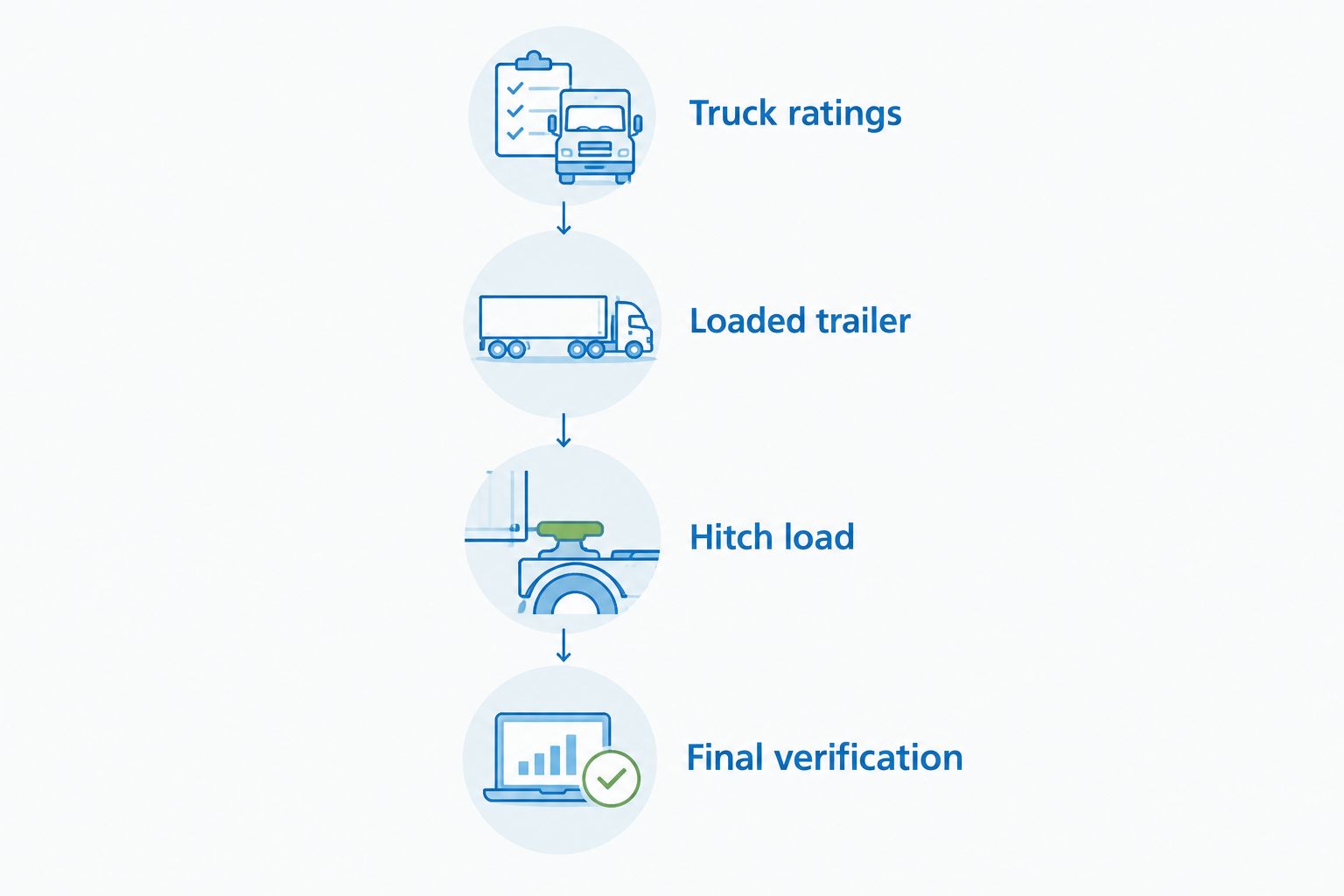 Four checks for matching a family fifth wheel to its tow vehicle