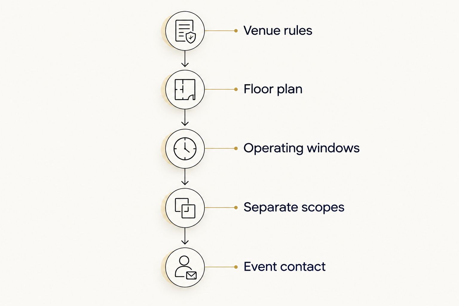 Planning sequence from venue rules through the designated event contact