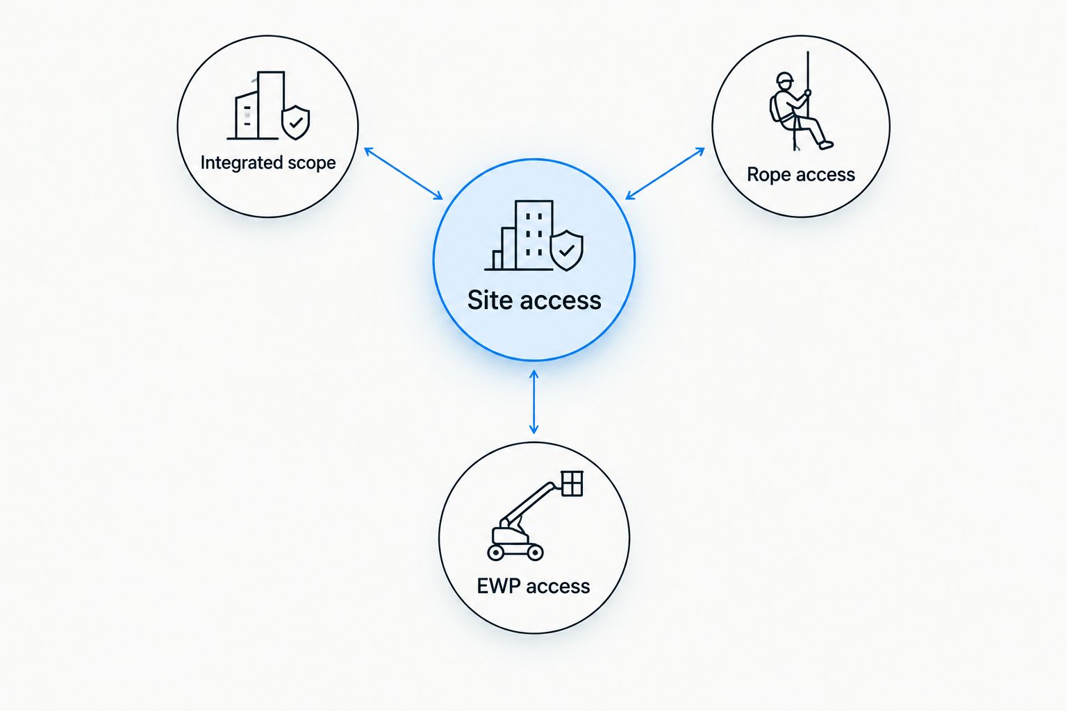 Site access at the centre of three contractor-selection routes