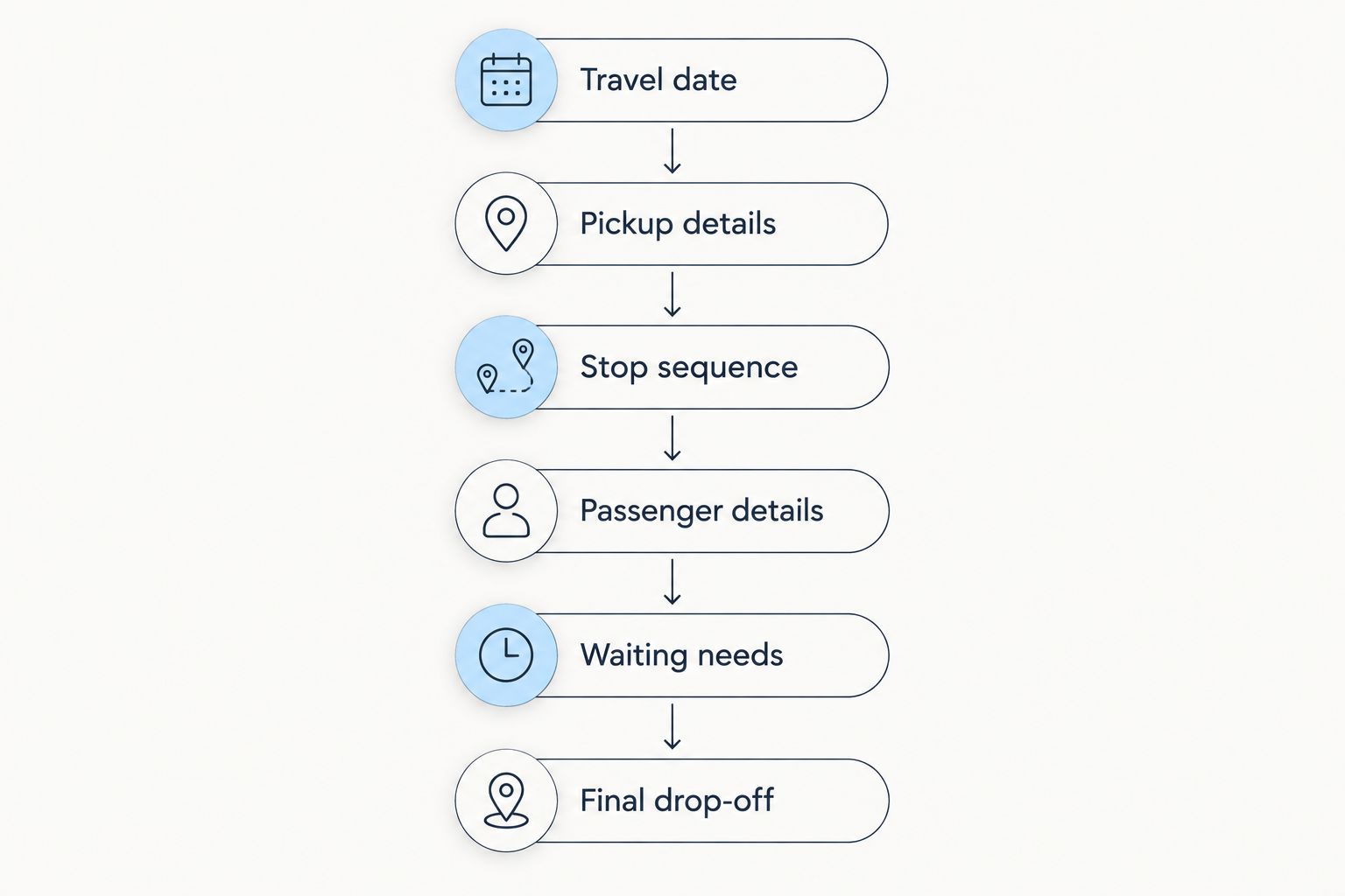 Booking sequence covering the date, pickup, stops, passengers, waiting and final drop-off