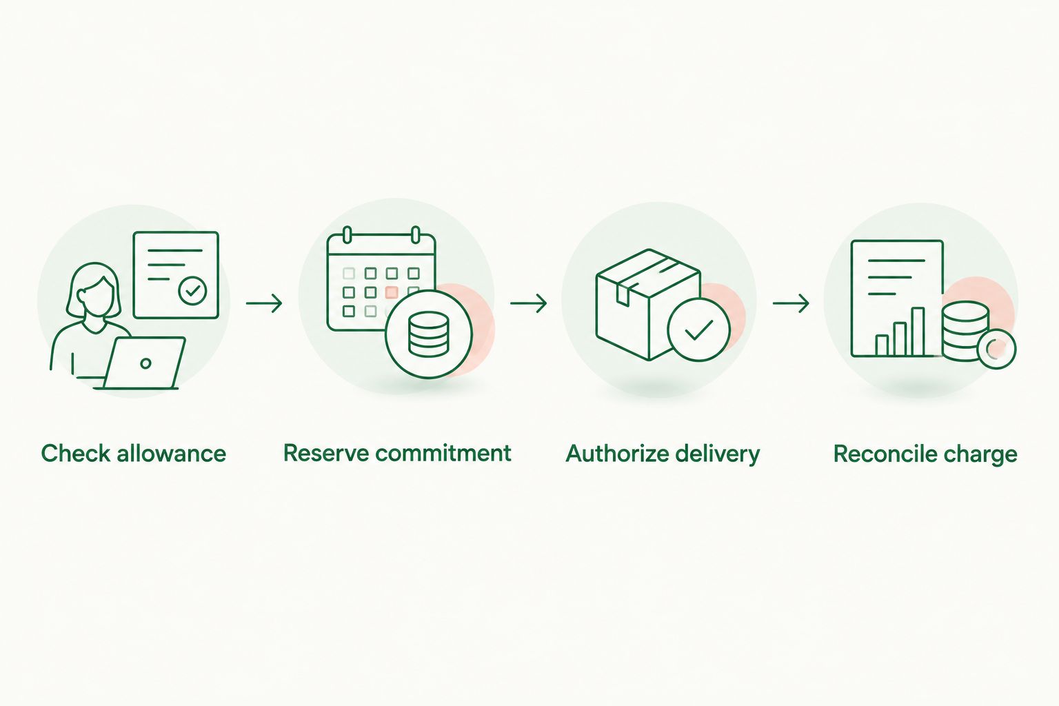 Budget authorization flow from checking allowance to reconciling the charge