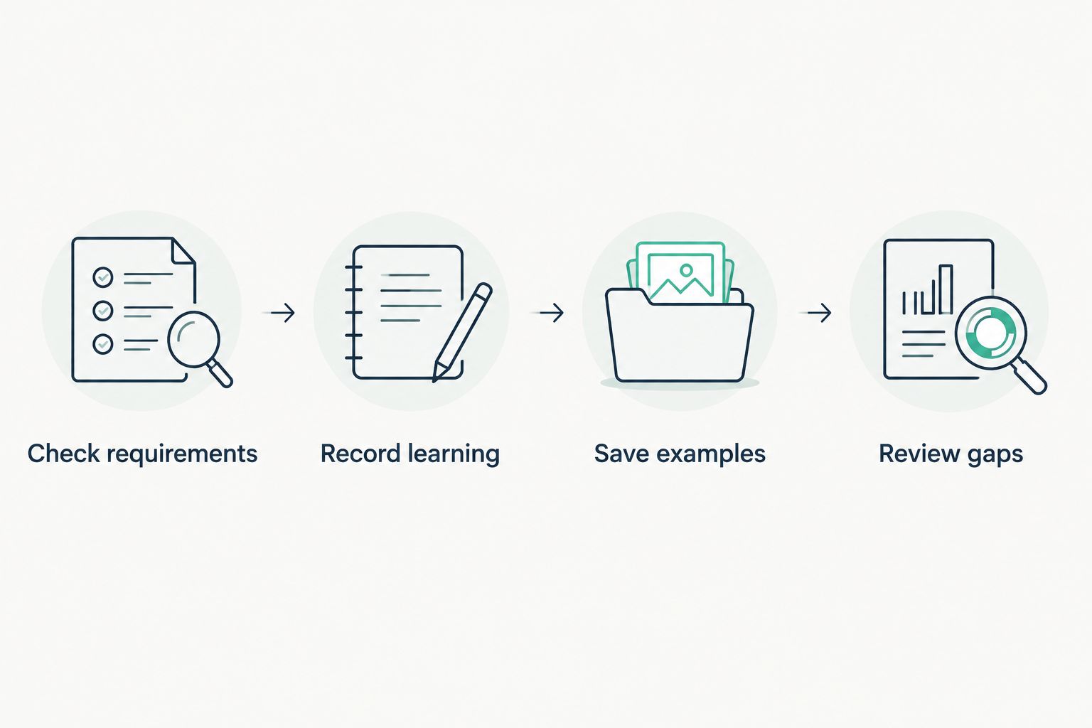 Four-step homeschool record routine from checking requirements to reviewing gaps