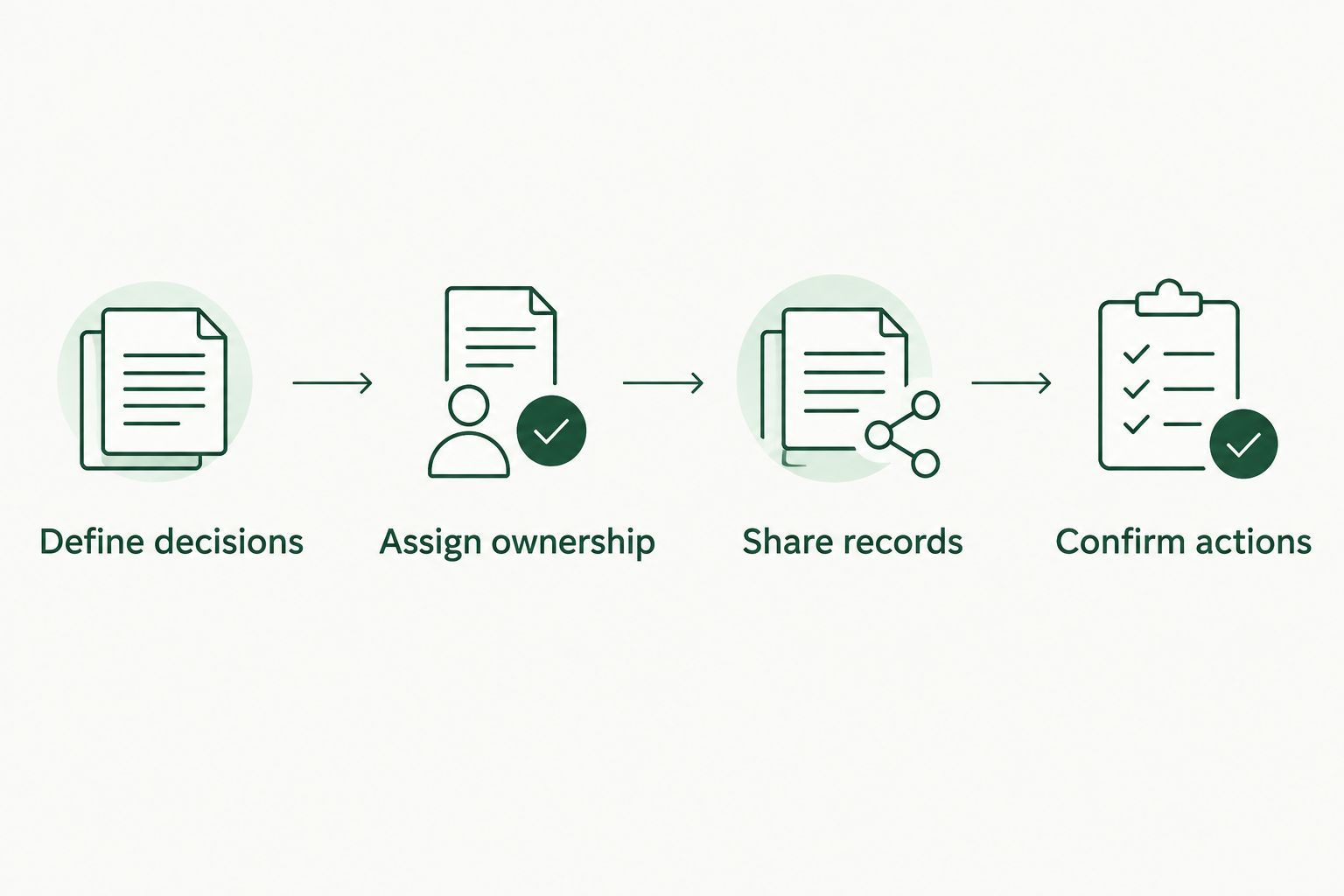 Four steps for coordinating a CPA and financial advisor, from defining decisions to confirming actions.