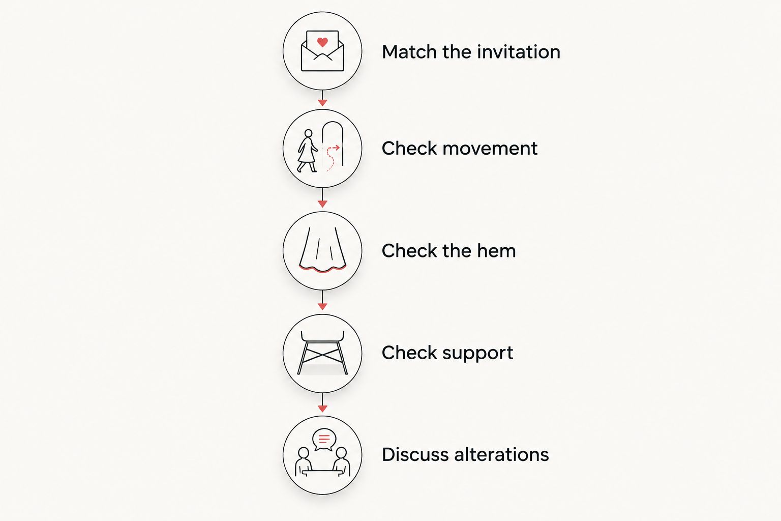 Five fitting checks covering the invitation, movement, hem, support, and alterations
