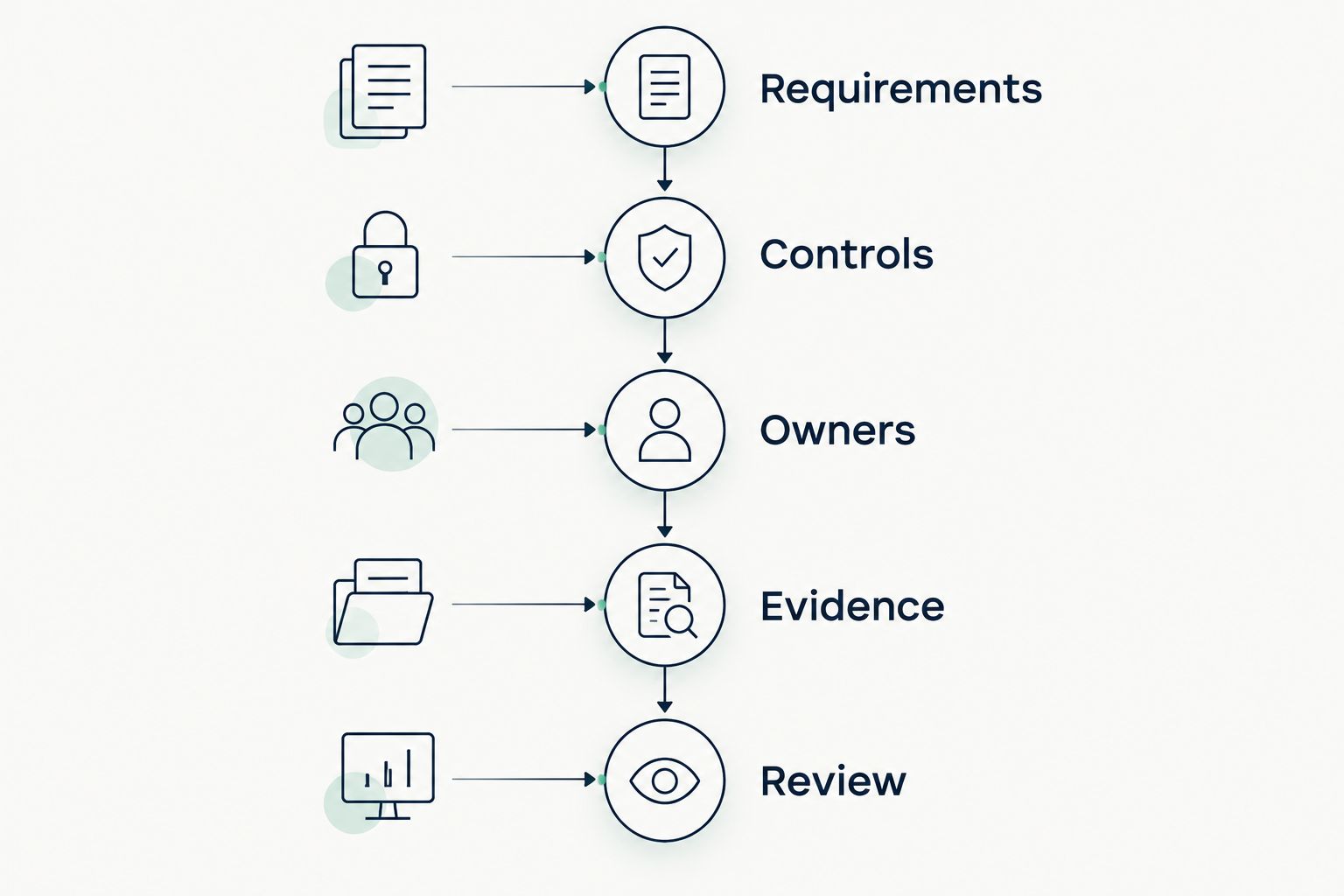 Five phases connecting compliance requirements to controls, owners, evidence, and review