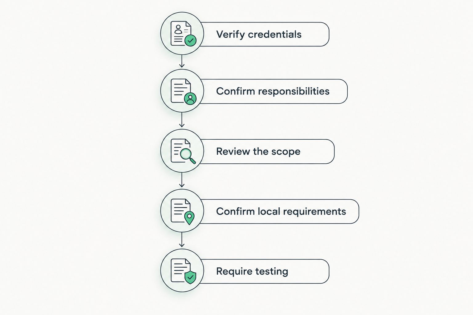 Five checks covering credentials, responsibilities, installation scope, local requirements, and testing
