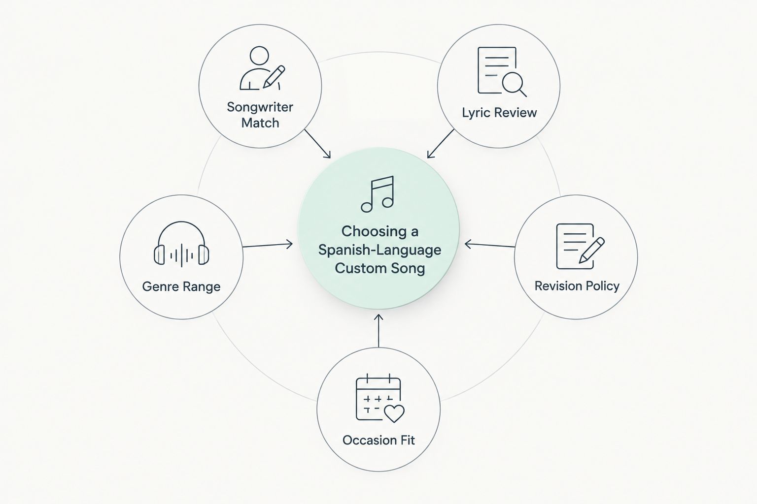 Diagram showing five factors for choosing a Spanish-language custom song service