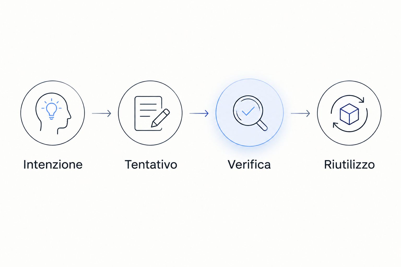 Quattro passaggi per trasformare un messaggio in esercizio: intenzione, tentativo, verifica e riutilizzo.