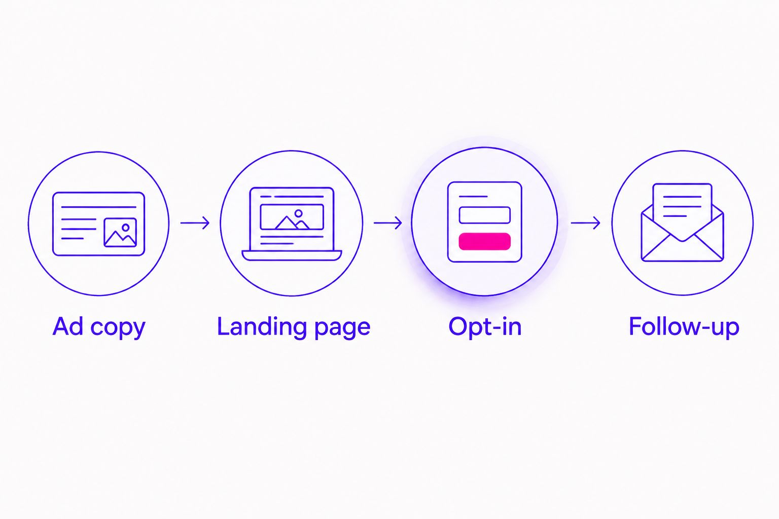 Sequence from ad copy to landing page, opt-in and follow-up