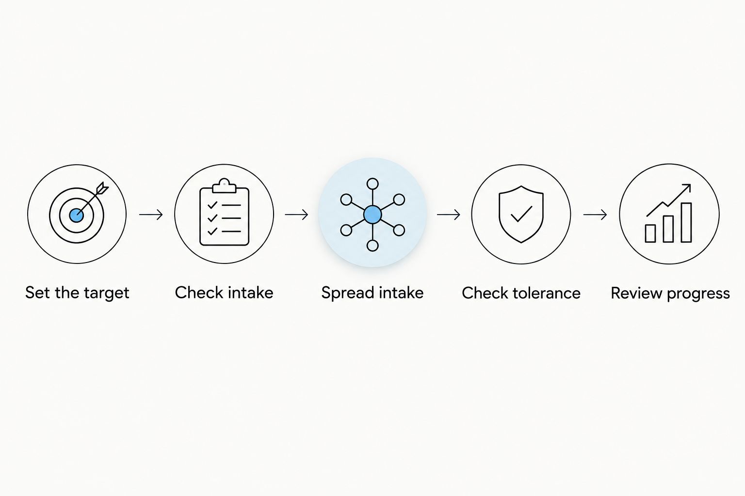 Steps for setting a protein target, checking intake, distributing meals, assessing tolerance, and reviewing progress