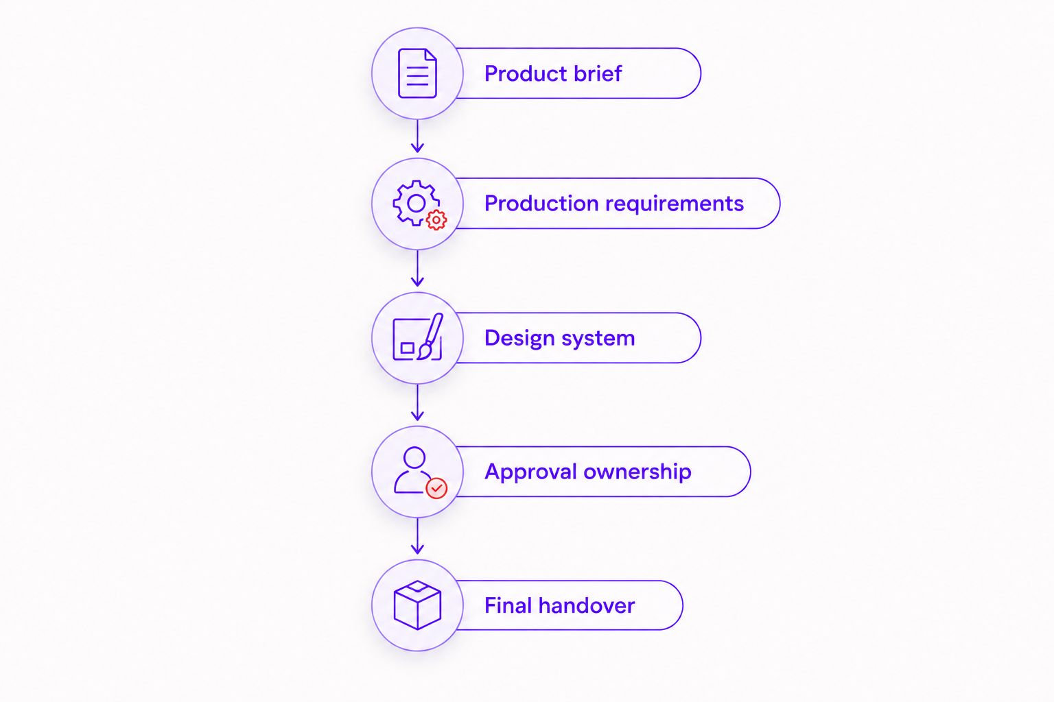Packaging project sequence from product brief through production requirements to final handover