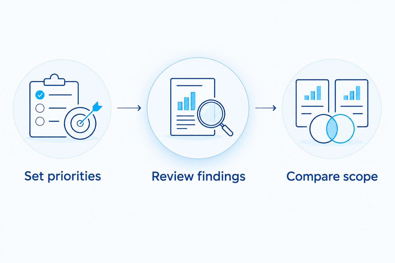 Three steps for a useful estimate: set priorities, review findings, and compare scope.
