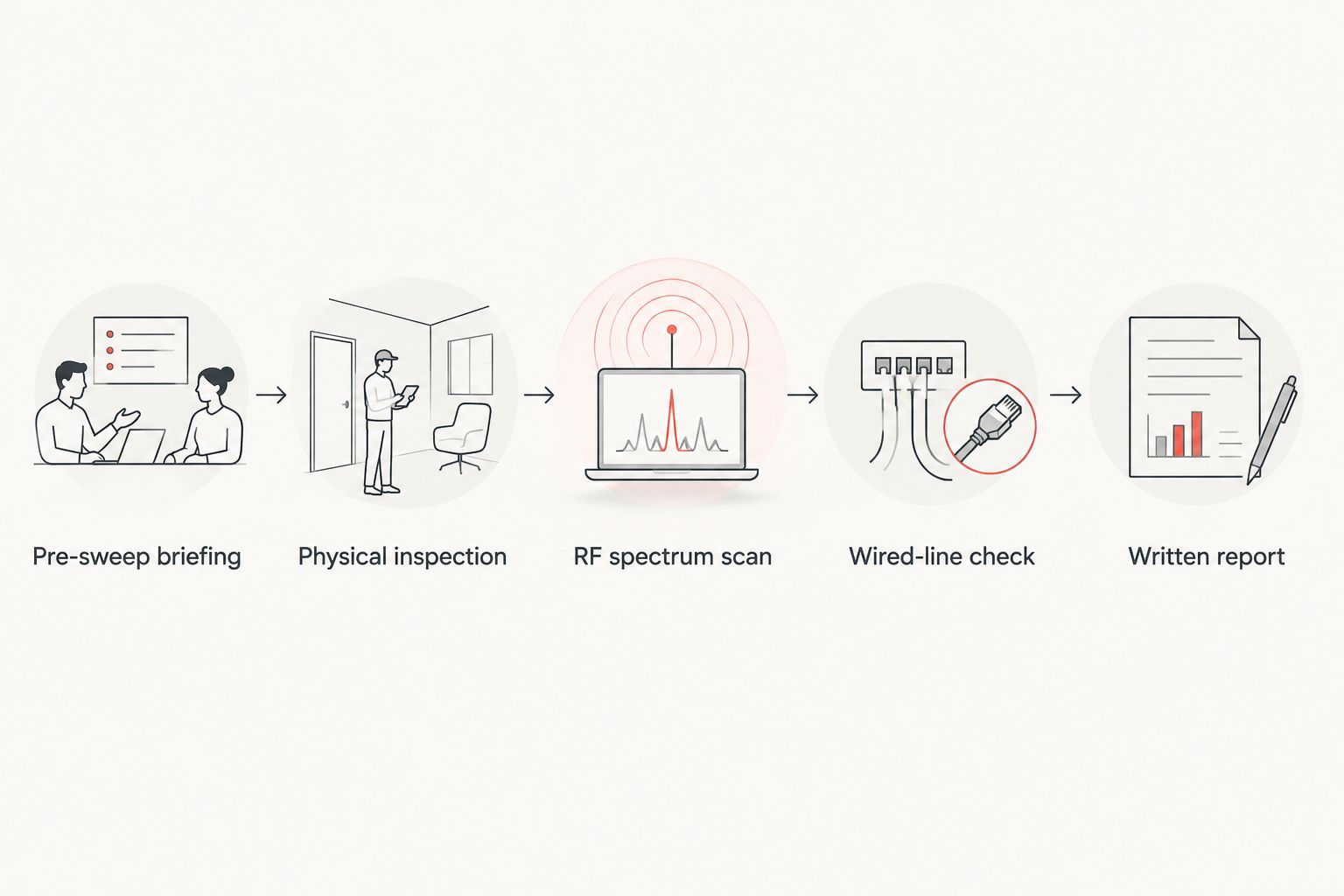 Five-step diagram of a TSCM bug sweep process from briefing to report
