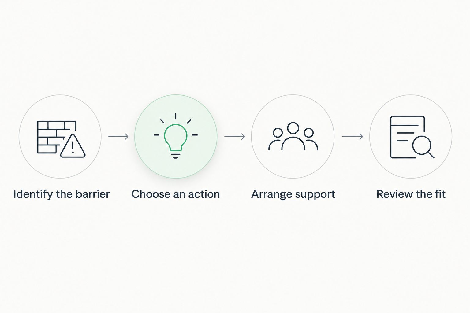 Four steps for matching a self-care action to the barrier preventing recovery