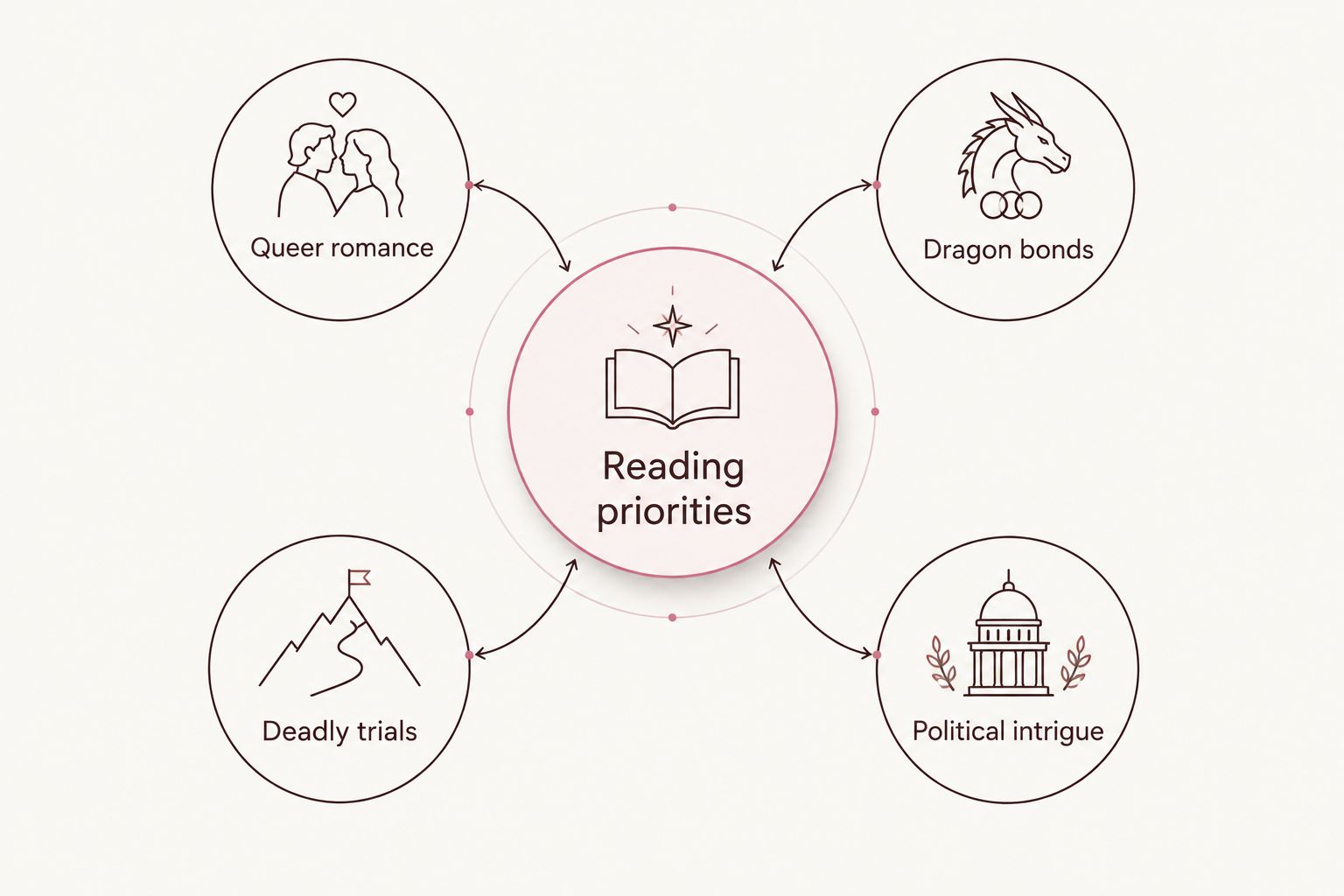 Reading priorities connected to queer romance, dragon bonds, deadly trials, and political intrigue