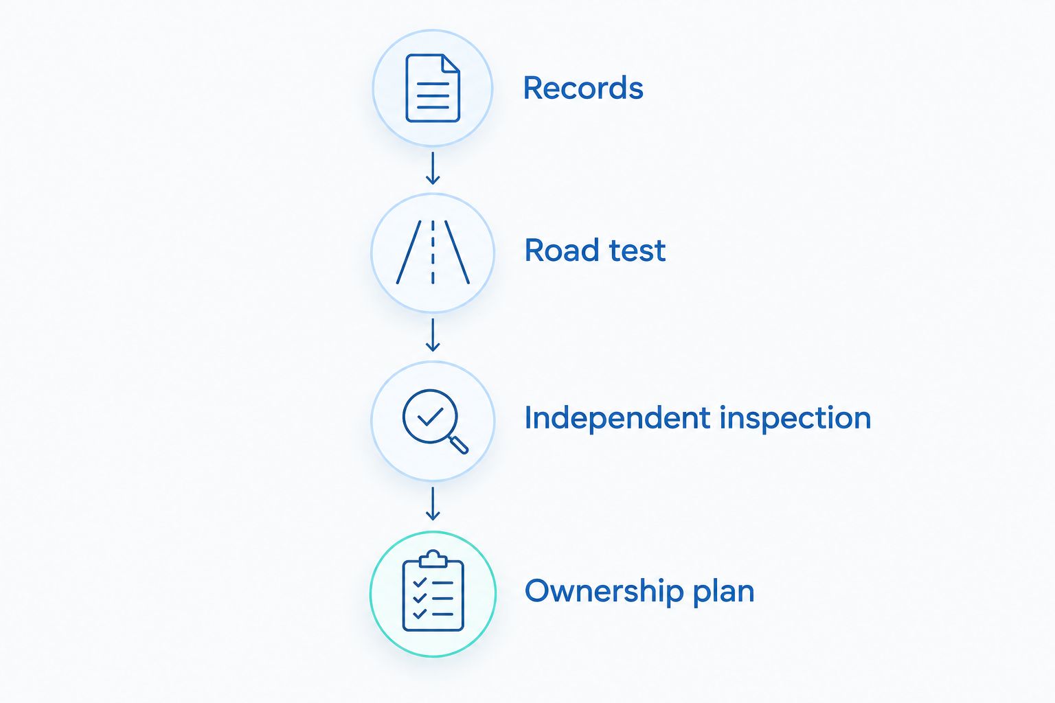 Four purchase checks: records, road test, independent inspection, and ownership plan