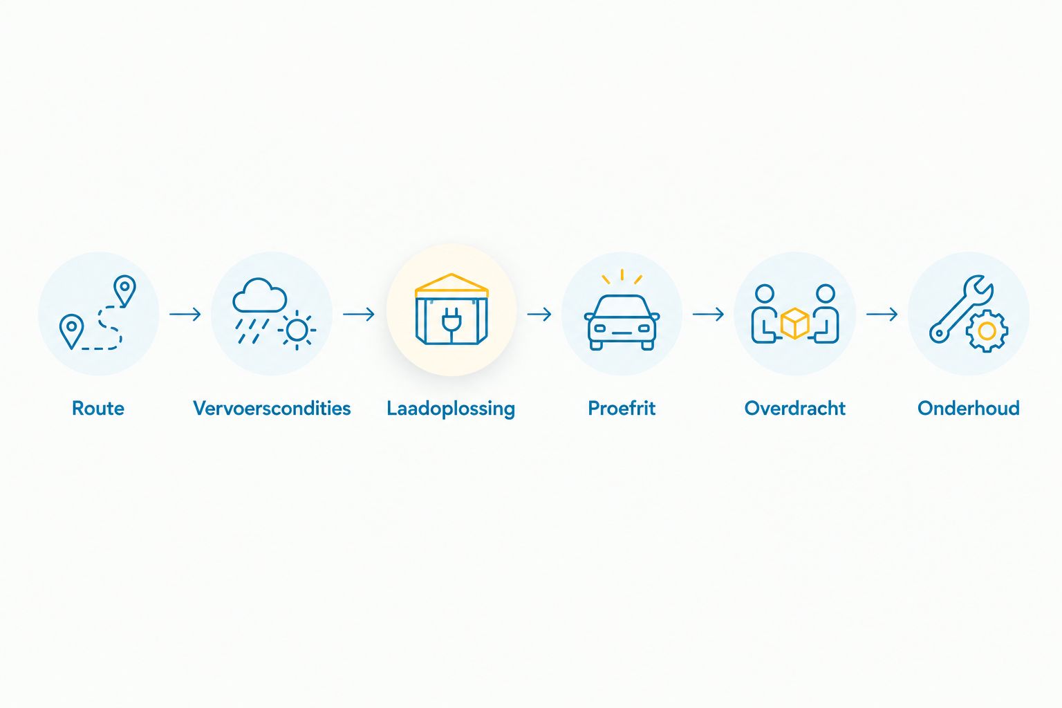 Keuzeproces van route en vervoerscondities naar laadoplossing, proefrit, overdracht en onderhoud.